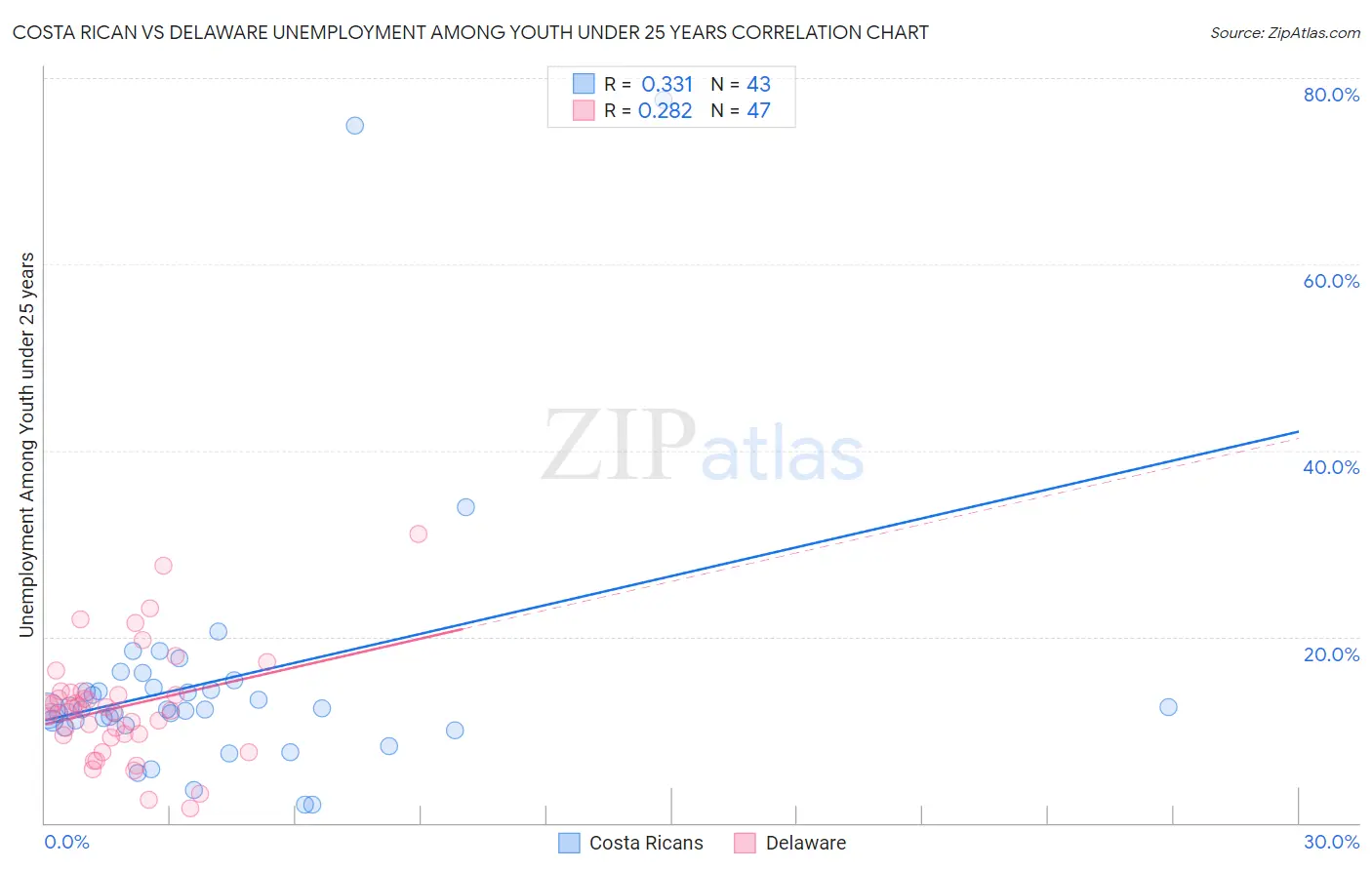 Costa Rican vs Delaware Unemployment Among Youth under 25 years