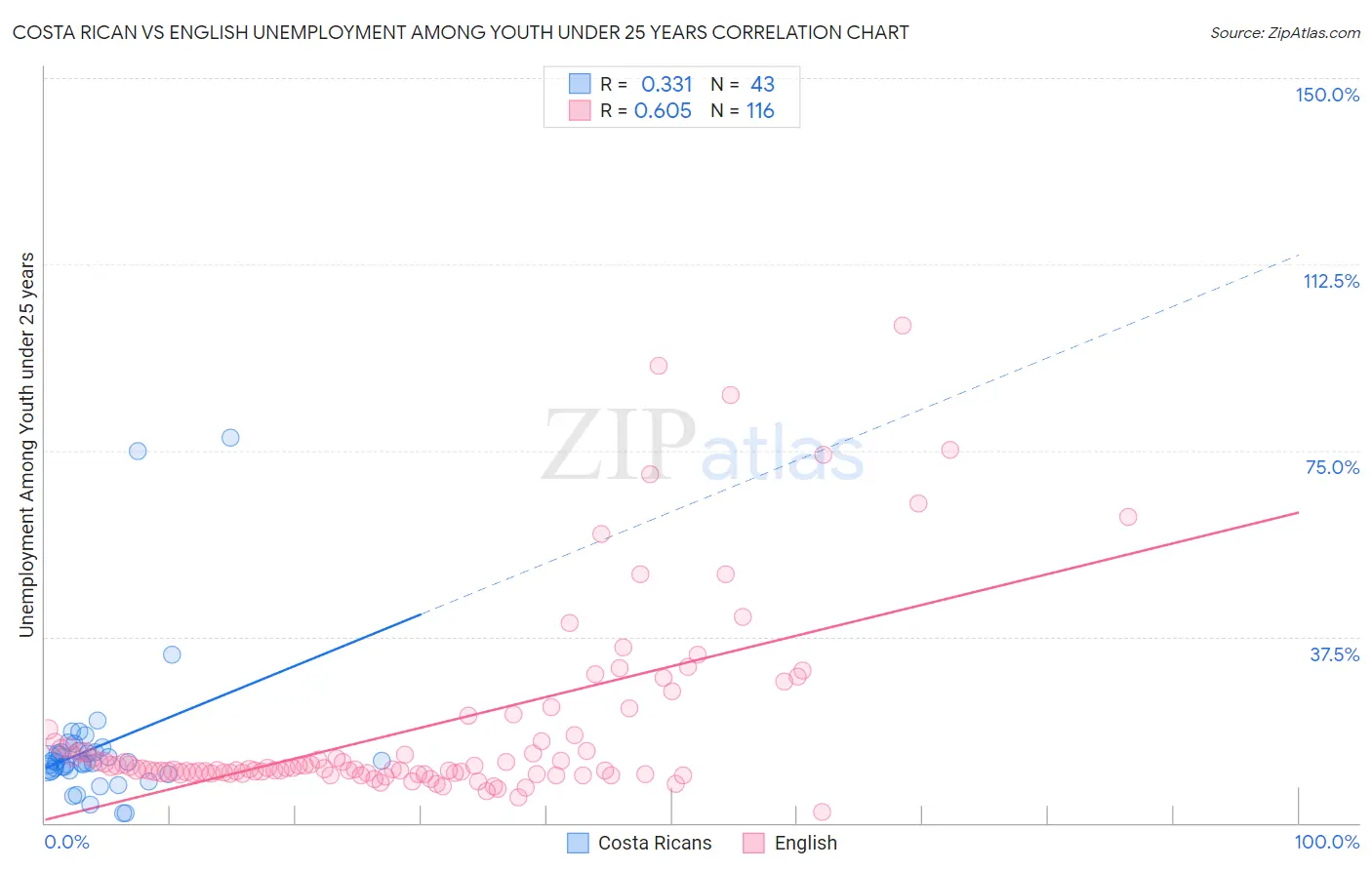 Costa Rican vs English Unemployment Among Youth under 25 years