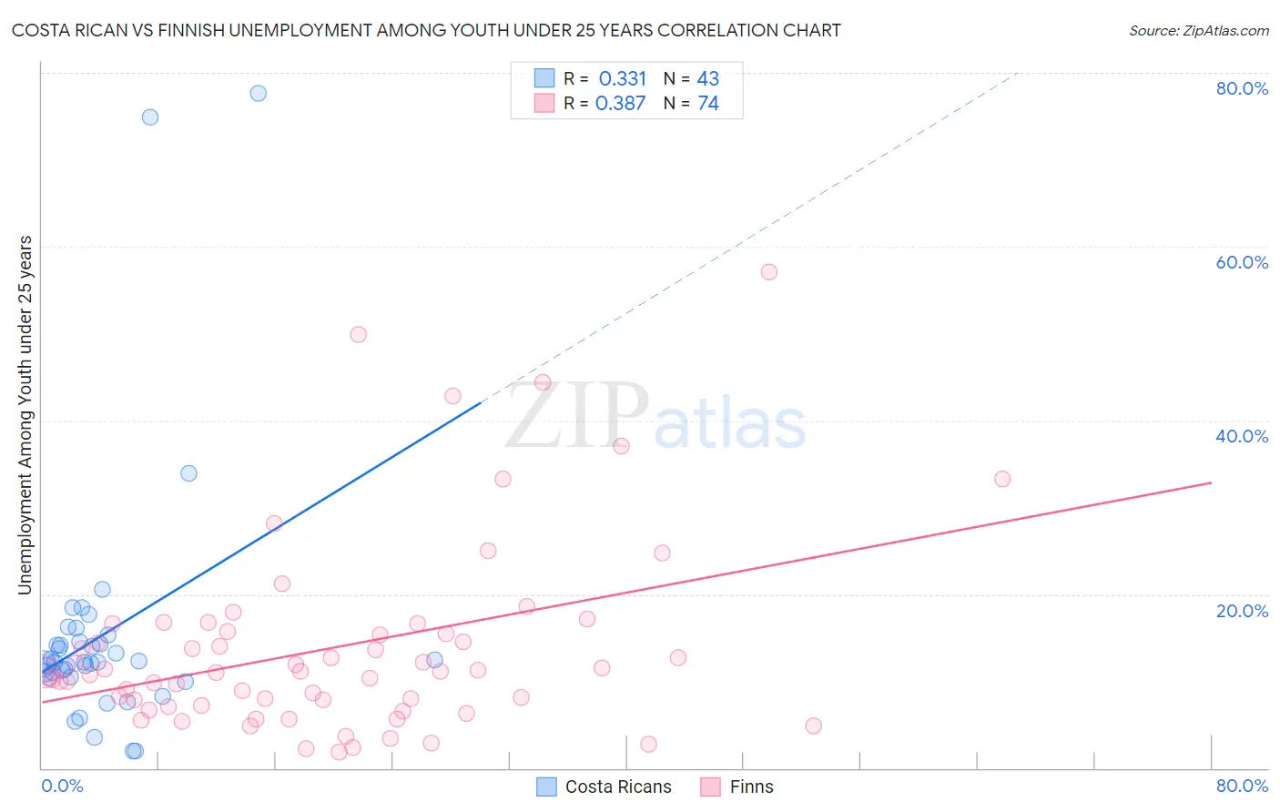 Costa Rican vs Finnish Unemployment Among Youth under 25 years