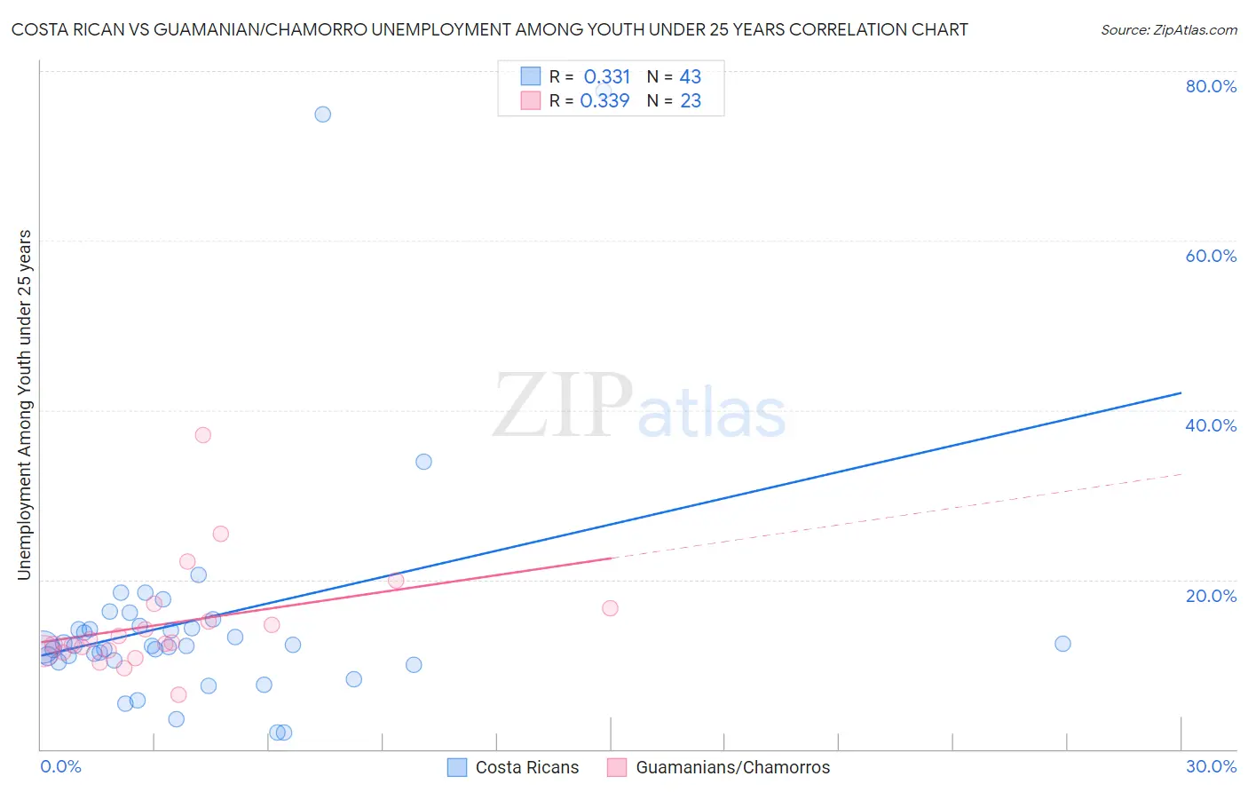 Costa Rican vs Guamanian/Chamorro Unemployment Among Youth under 25 years