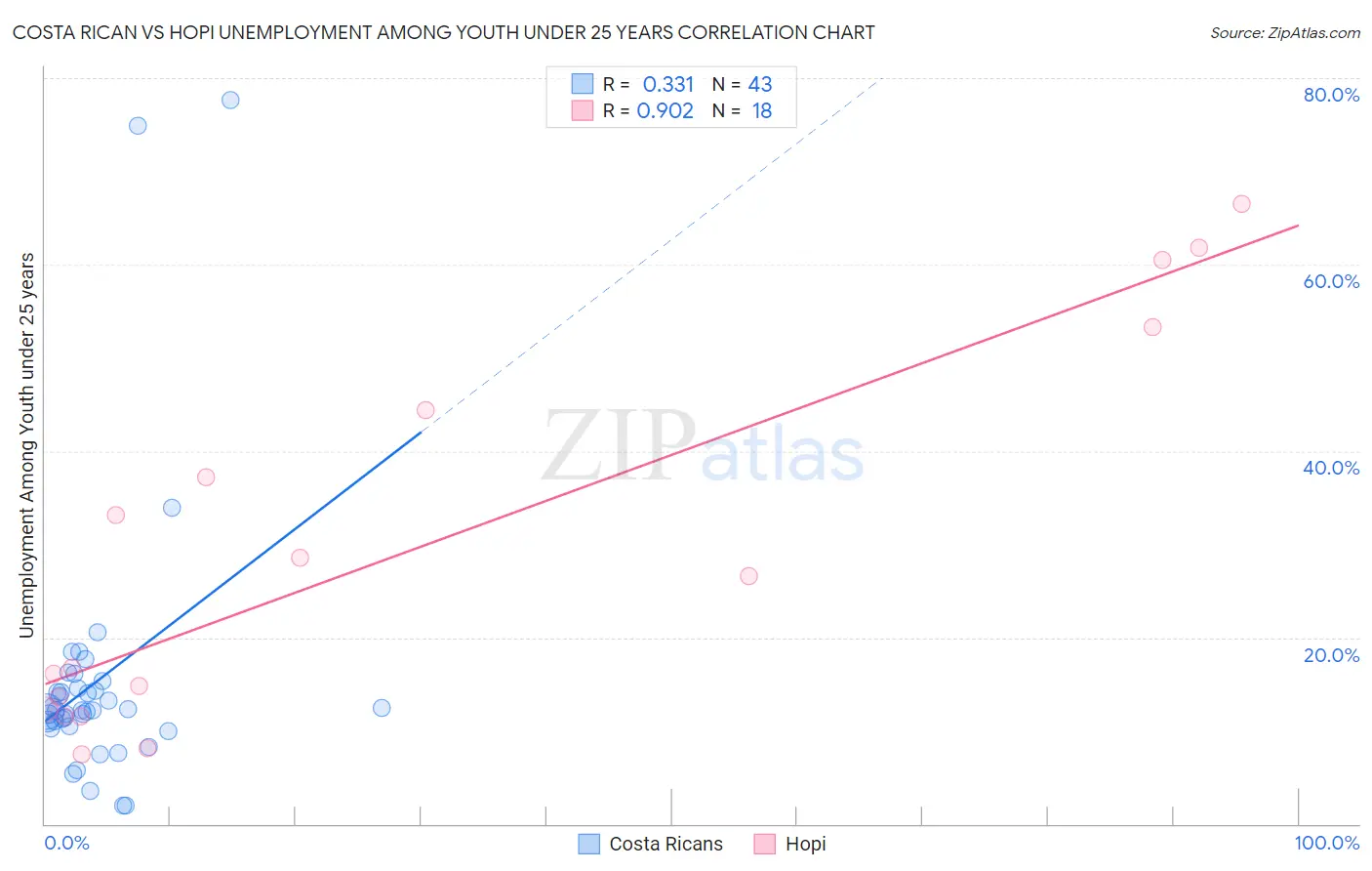 Costa Rican vs Hopi Unemployment Among Youth under 25 years
