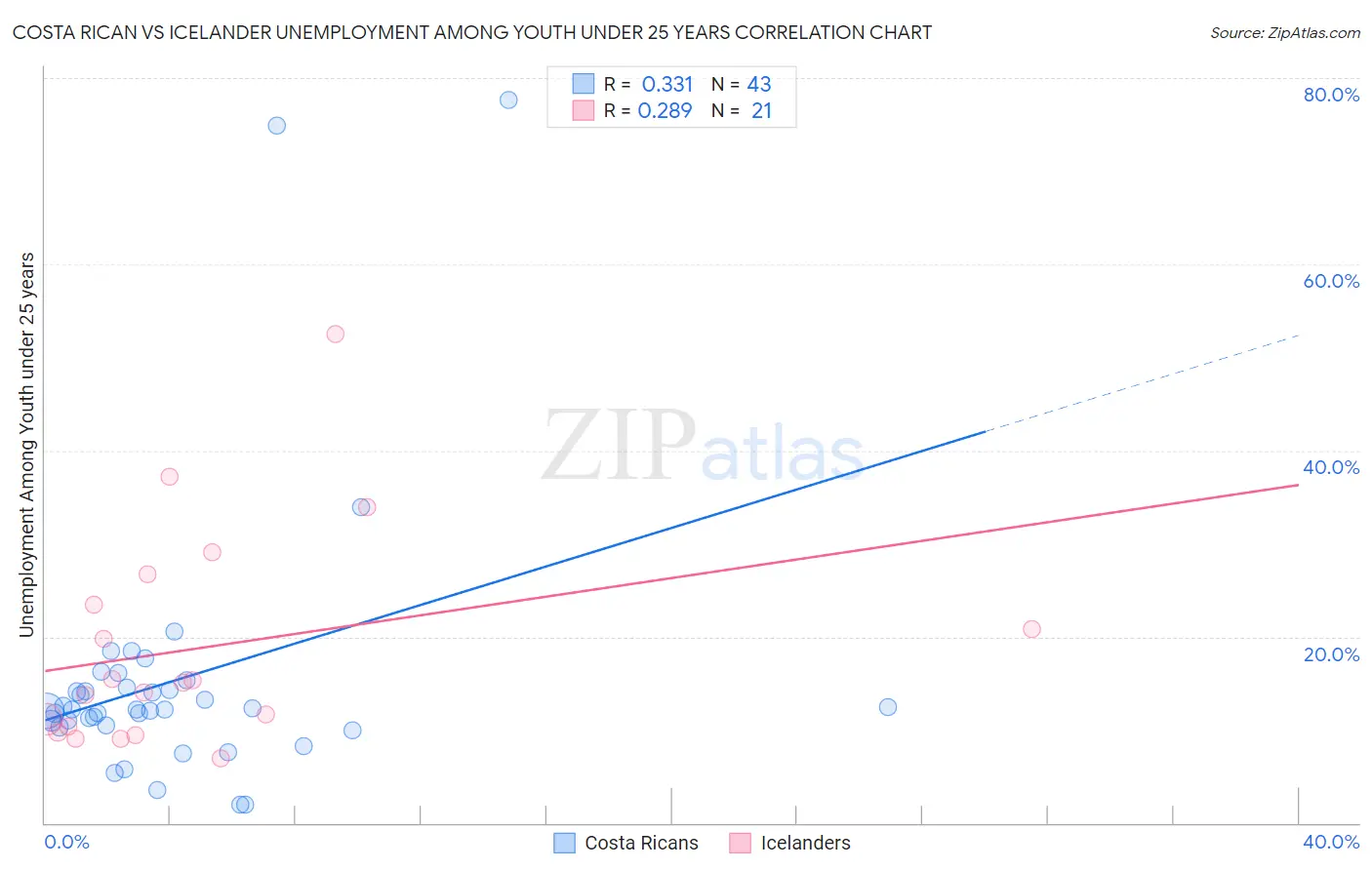 Costa Rican vs Icelander Unemployment Among Youth under 25 years