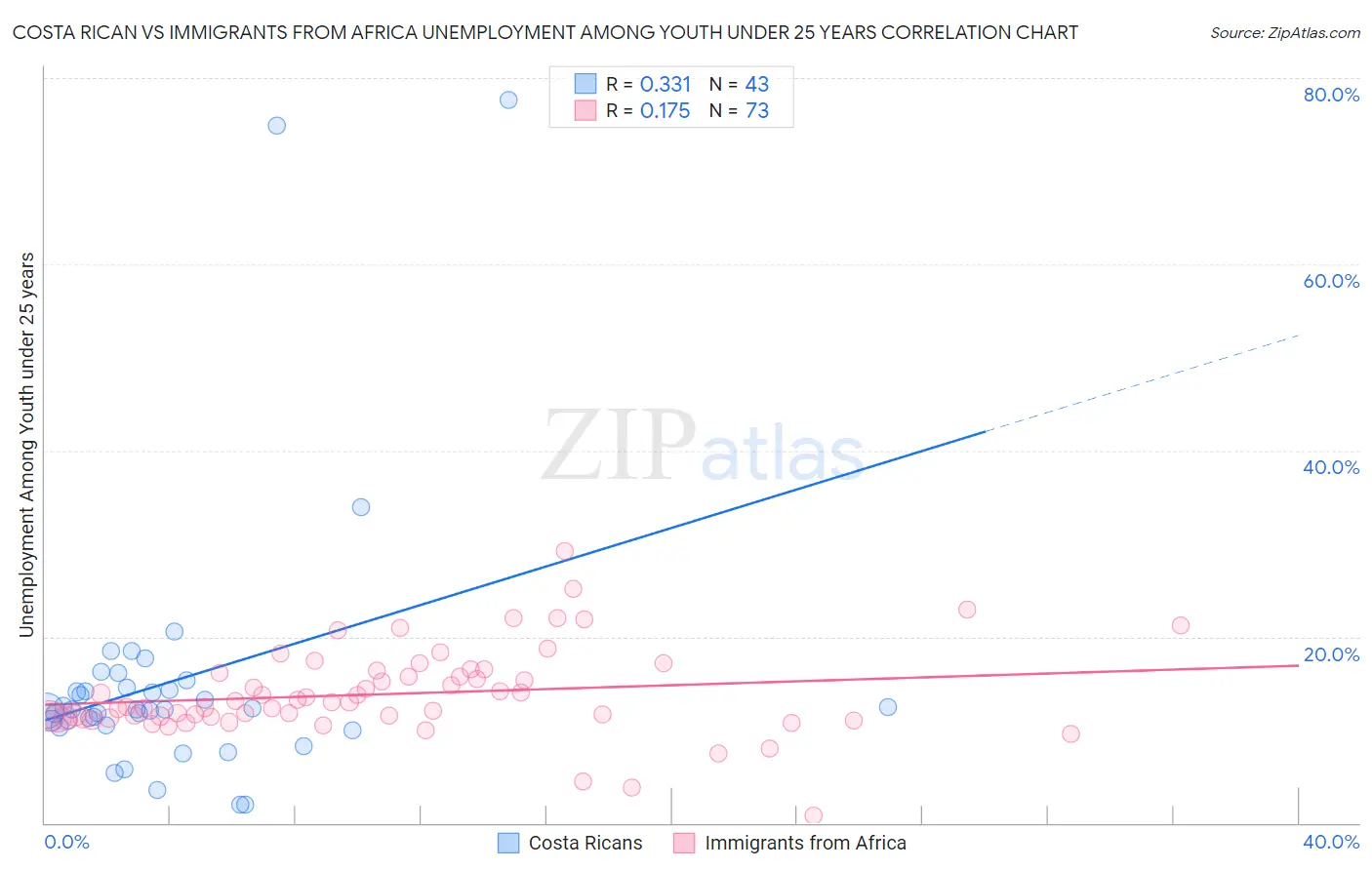 Costa Rican vs Immigrants from Africa Unemployment Among Youth under 25 years