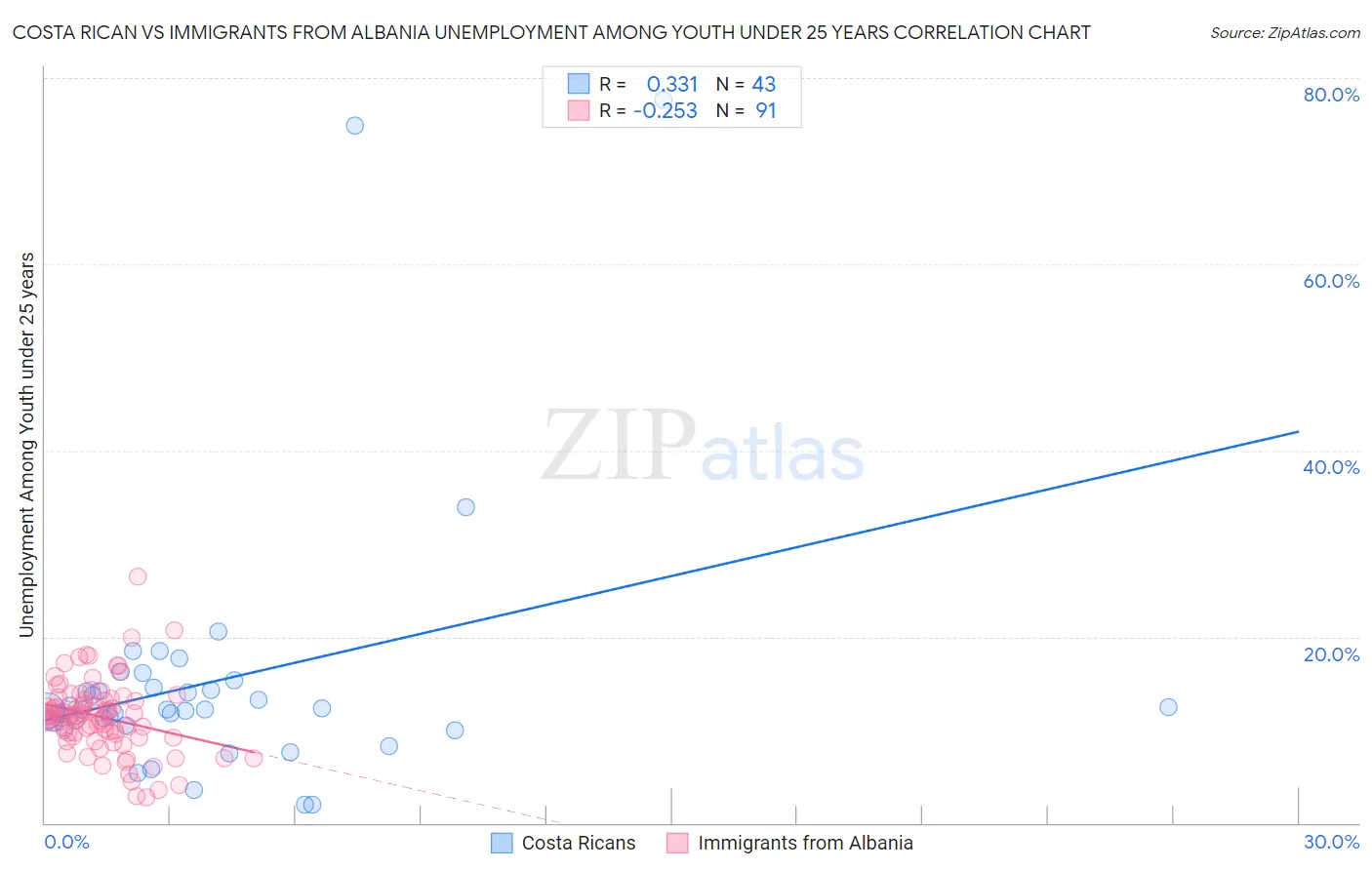 Costa Rican vs Immigrants from Albania Unemployment Among Youth under 25 years
