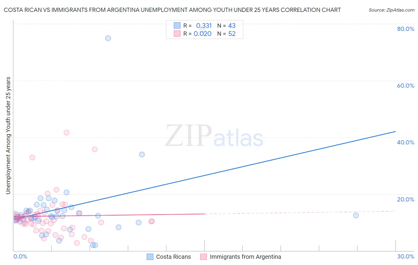Costa Rican vs Immigrants from Argentina Unemployment Among Youth under 25 years
