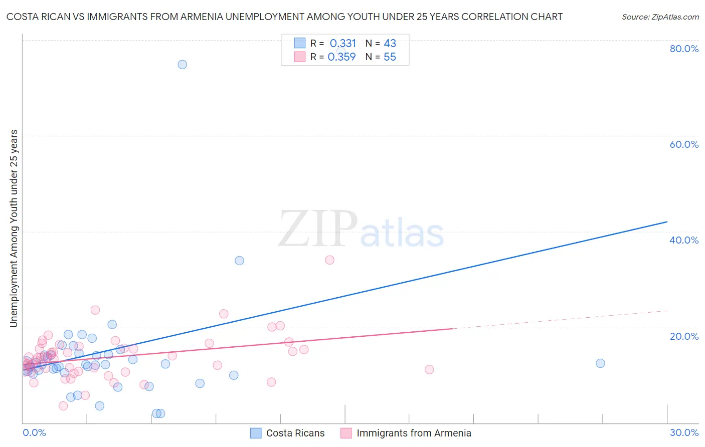 Costa Rican vs Immigrants from Armenia Unemployment Among Youth under 25 years