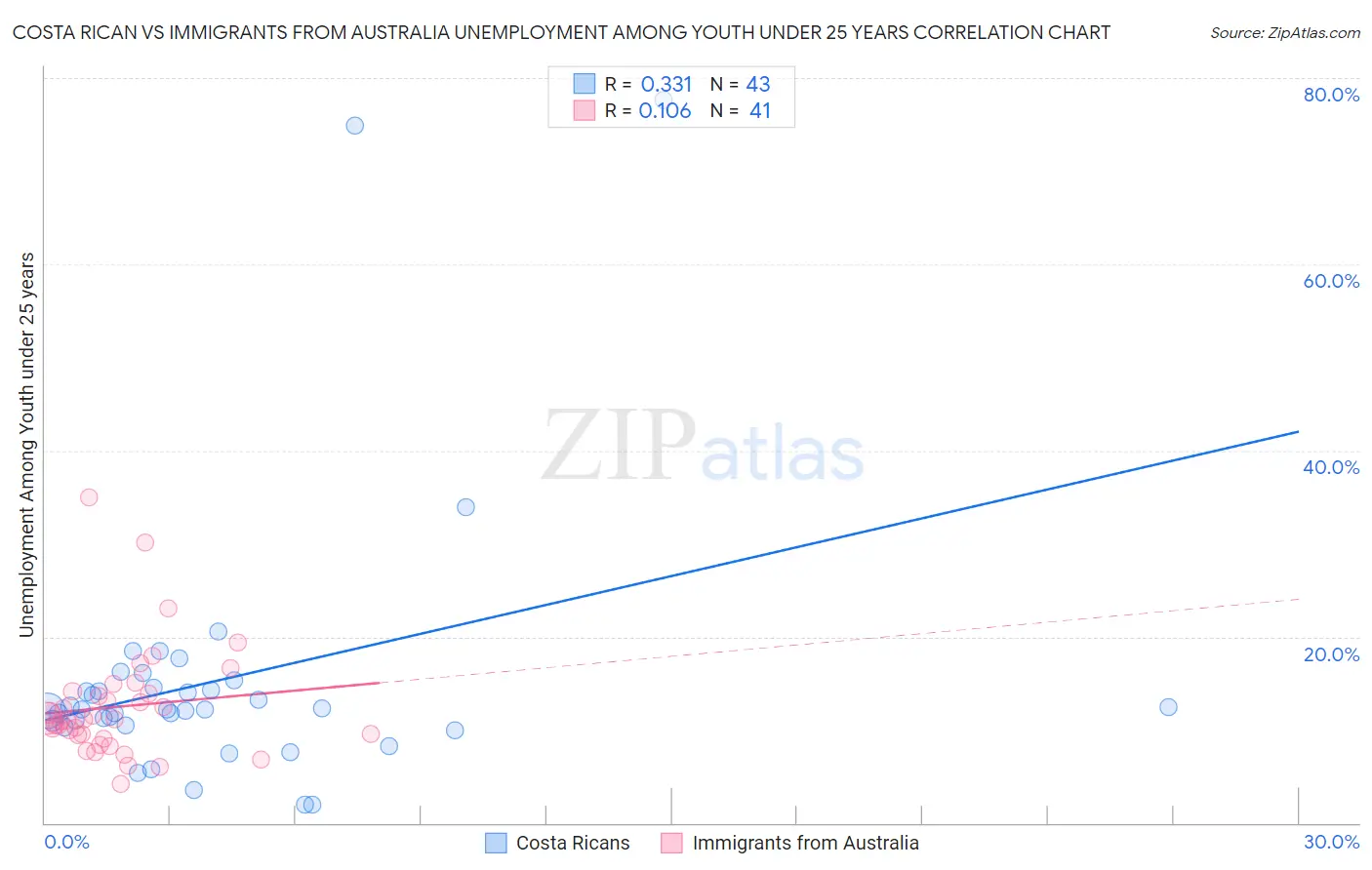 Costa Rican vs Immigrants from Australia Unemployment Among Youth under 25 years