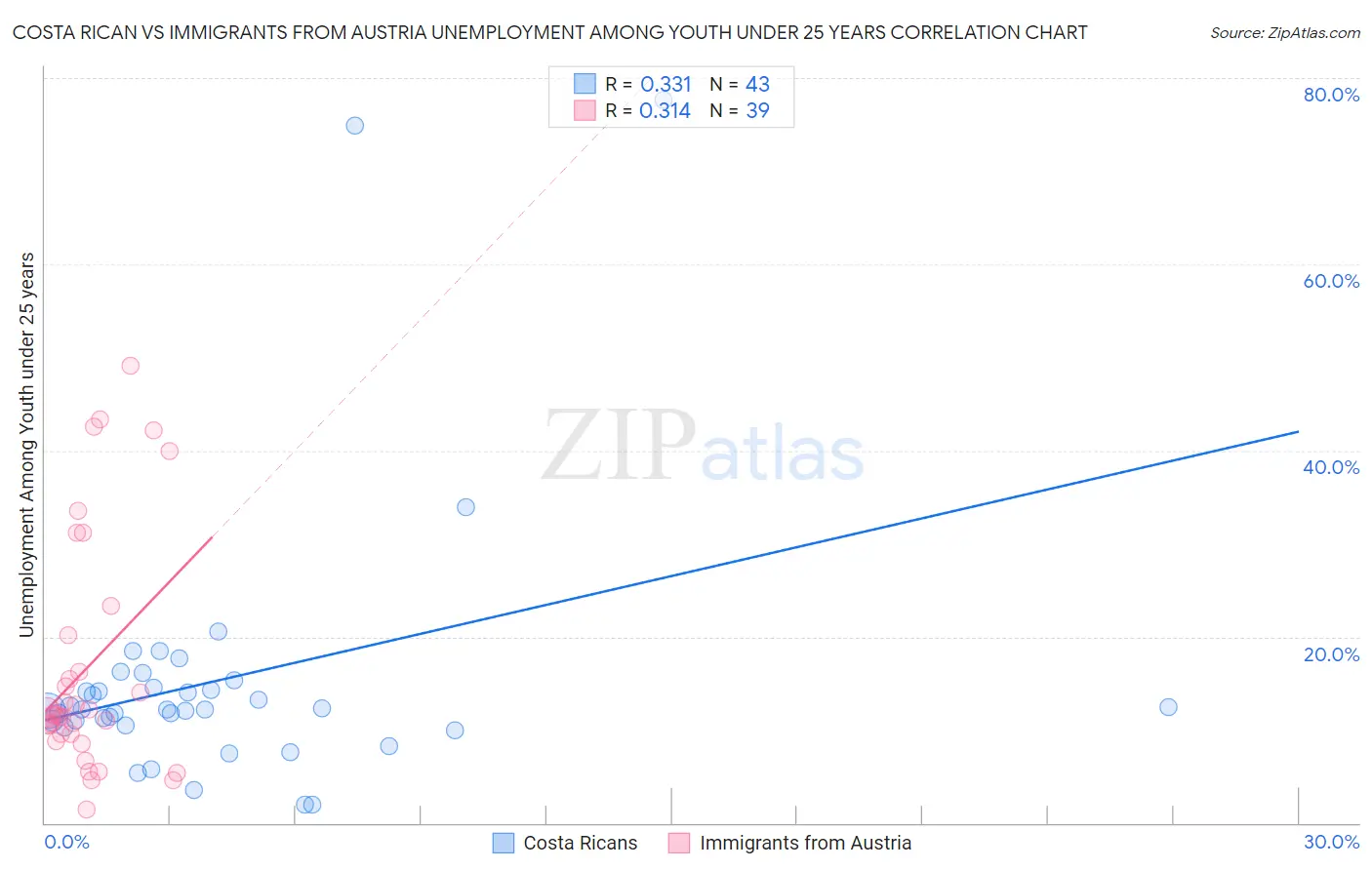 Costa Rican vs Immigrants from Austria Unemployment Among Youth under 25 years