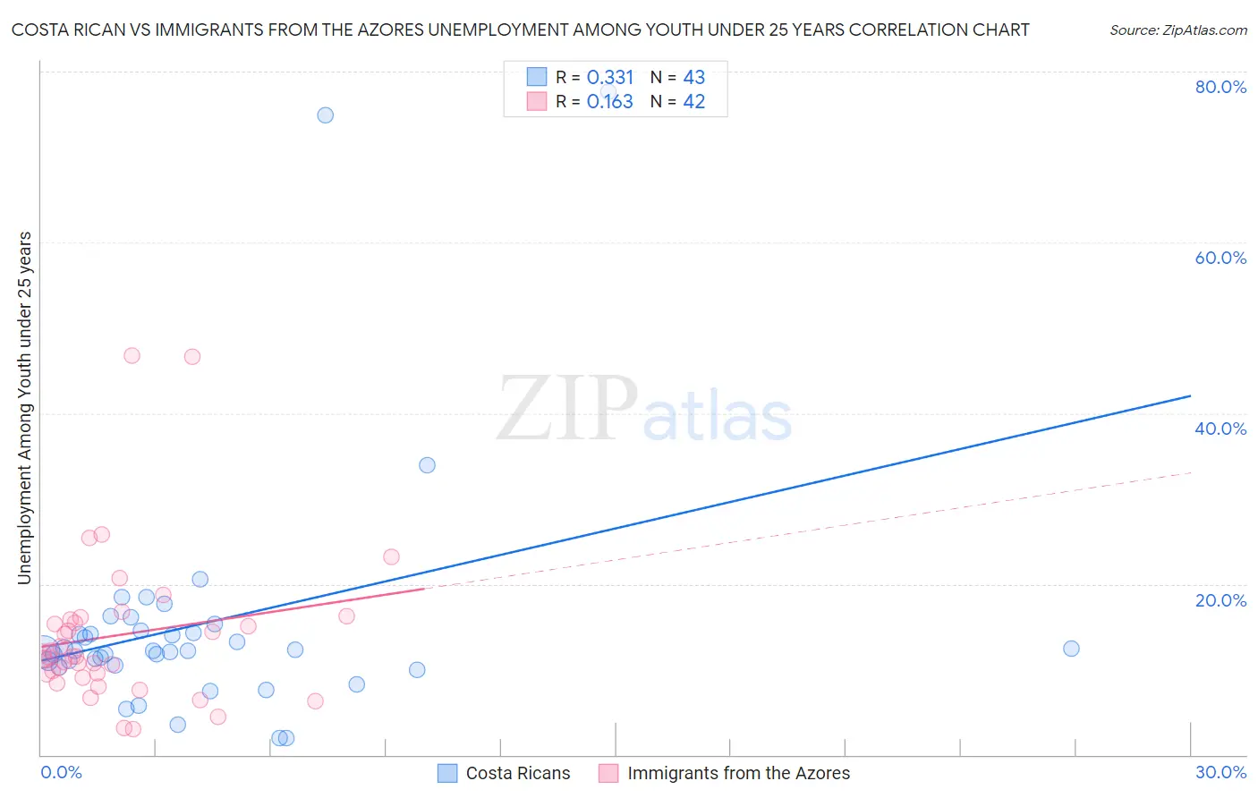 Costa Rican vs Immigrants from the Azores Unemployment Among Youth under 25 years