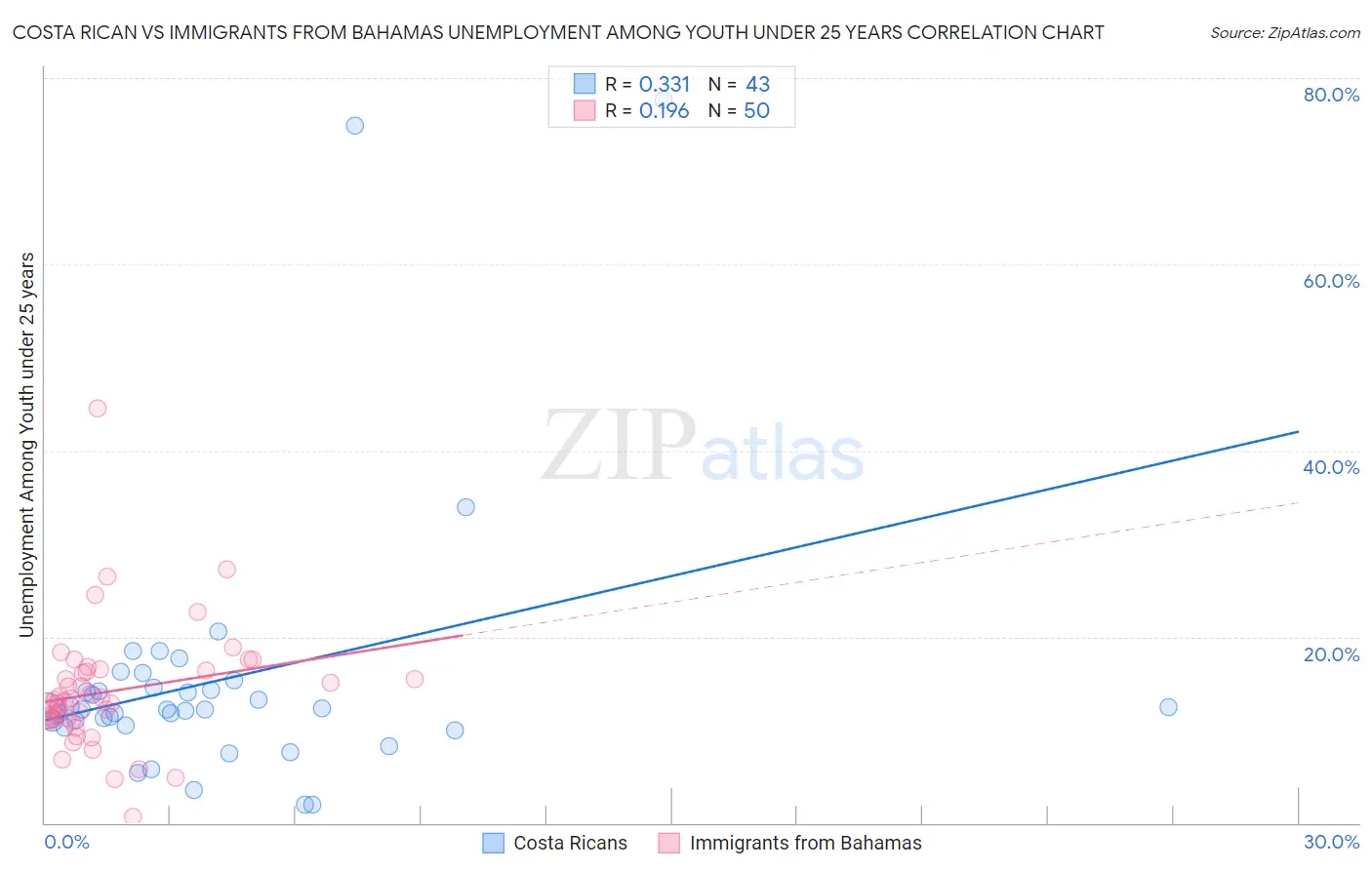 Costa Rican vs Immigrants from Bahamas Unemployment Among Youth under 25 years