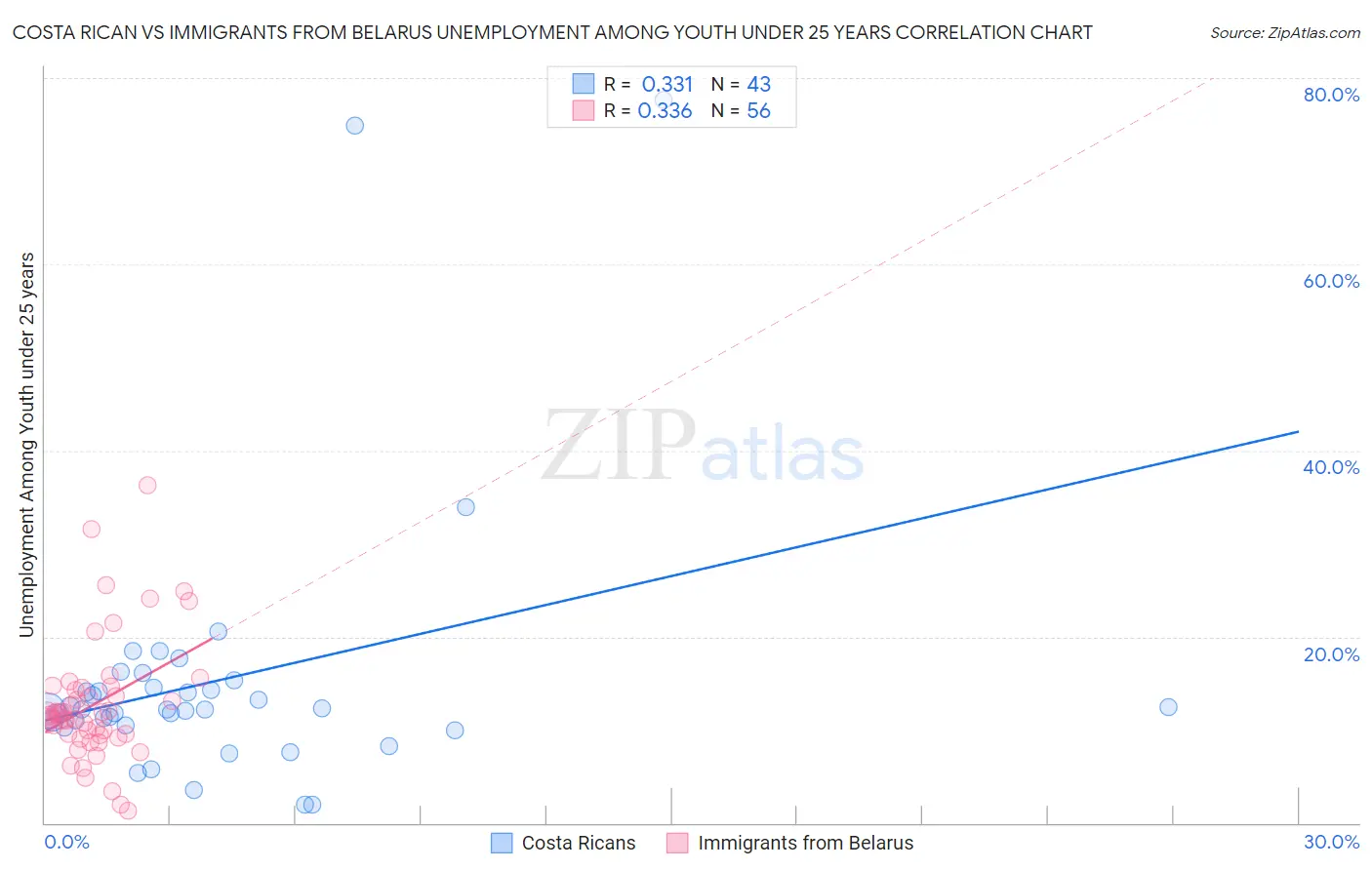 Costa Rican vs Immigrants from Belarus Unemployment Among Youth under 25 years