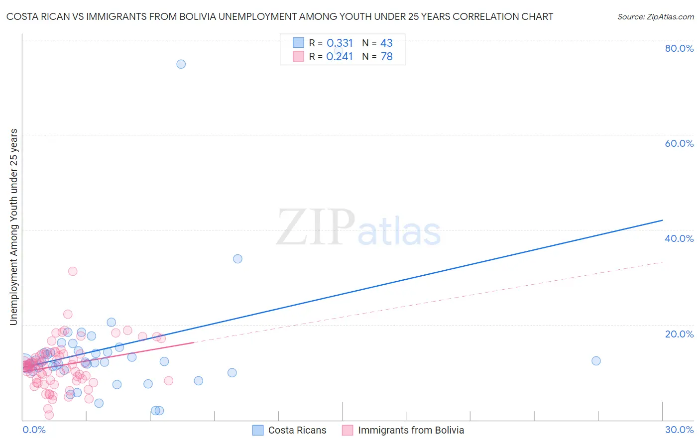 Costa Rican vs Immigrants from Bolivia Unemployment Among Youth under 25 years