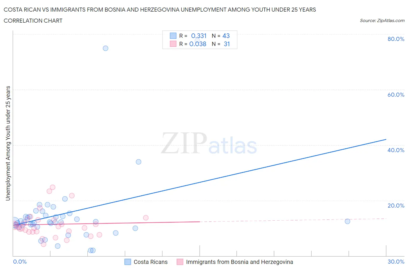 Costa Rican vs Immigrants from Bosnia and Herzegovina Unemployment Among Youth under 25 years