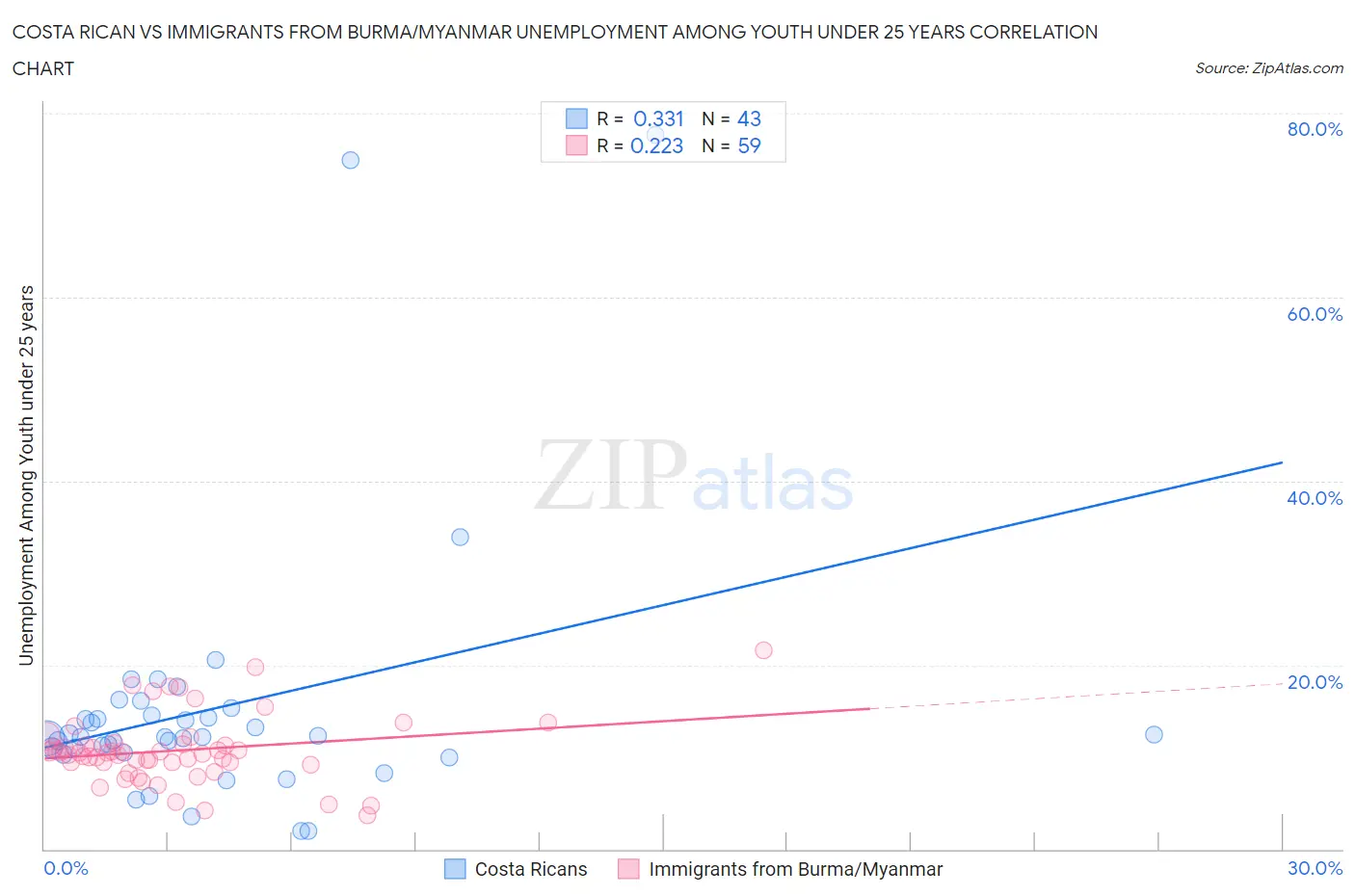 Costa Rican vs Immigrants from Burma/Myanmar Unemployment Among Youth under 25 years