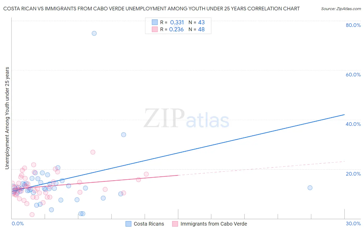 Costa Rican vs Immigrants from Cabo Verde Unemployment Among Youth under 25 years