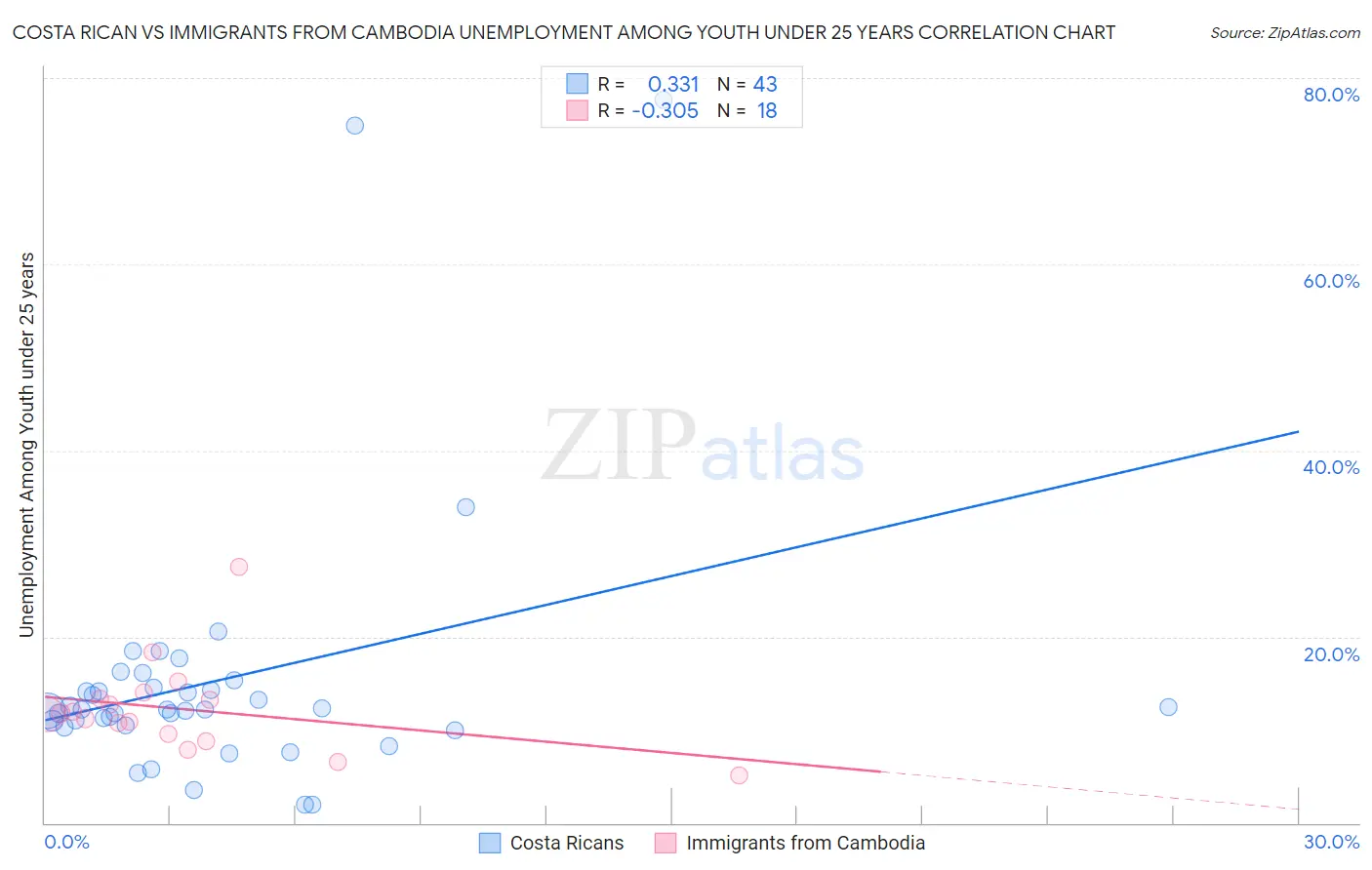 Costa Rican vs Immigrants from Cambodia Unemployment Among Youth under 25 years