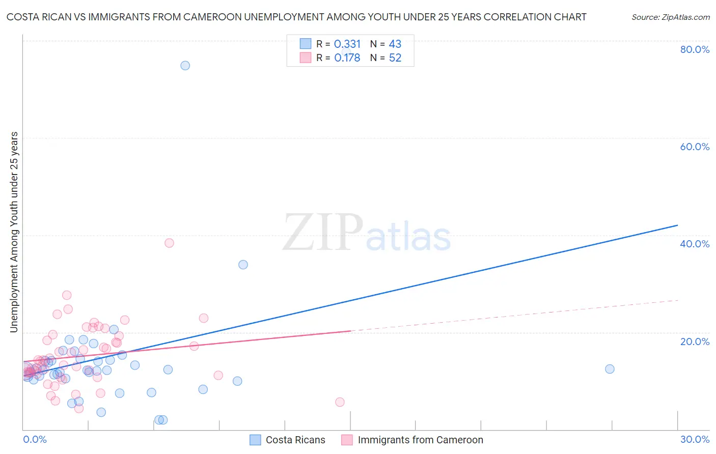 Costa Rican vs Immigrants from Cameroon Unemployment Among Youth under 25 years