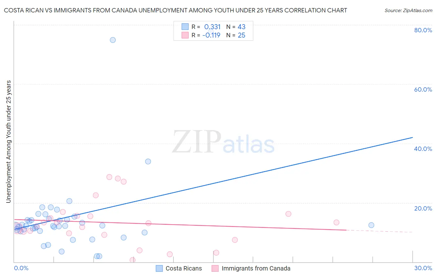 Costa Rican vs Immigrants from Canada Unemployment Among Youth under 25 years