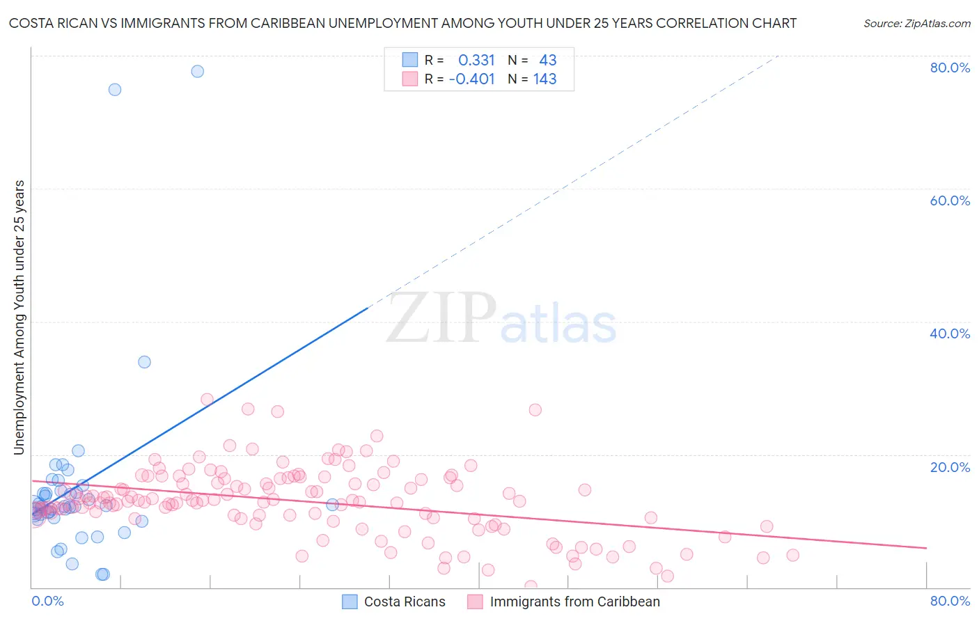 Costa Rican vs Immigrants from Caribbean Unemployment Among Youth under 25 years