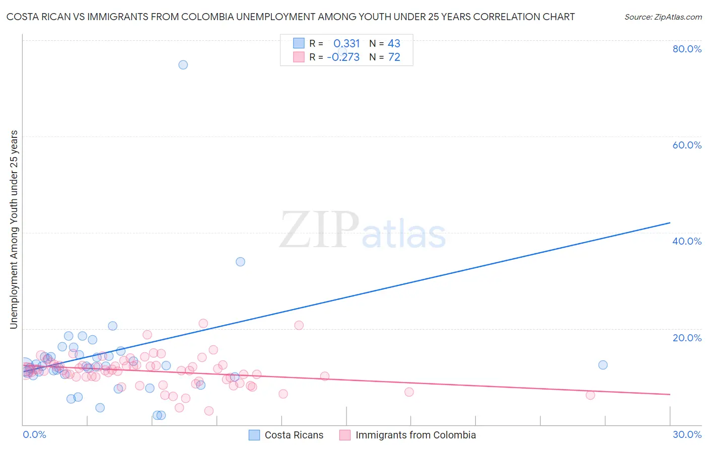 Costa Rican vs Immigrants from Colombia Unemployment Among Youth under 25 years