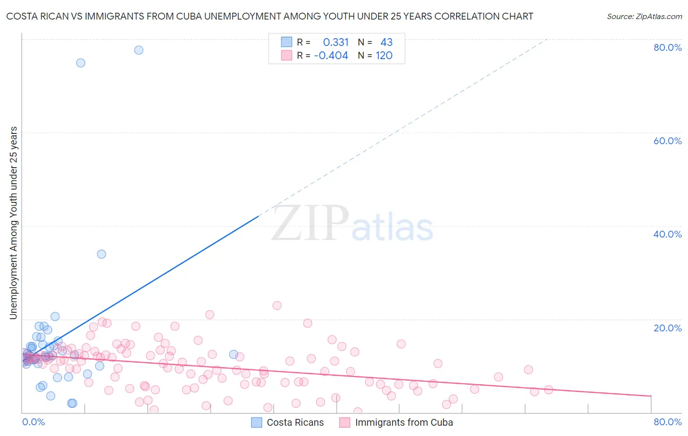 Costa Rican vs Immigrants from Cuba Unemployment Among Youth under 25 years