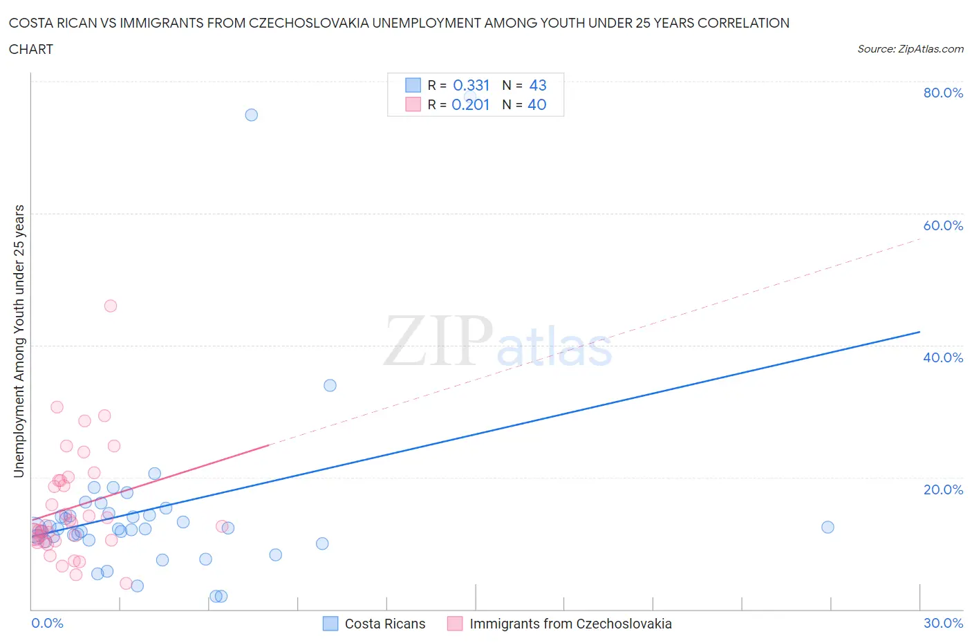 Costa Rican vs Immigrants from Czechoslovakia Unemployment Among Youth under 25 years