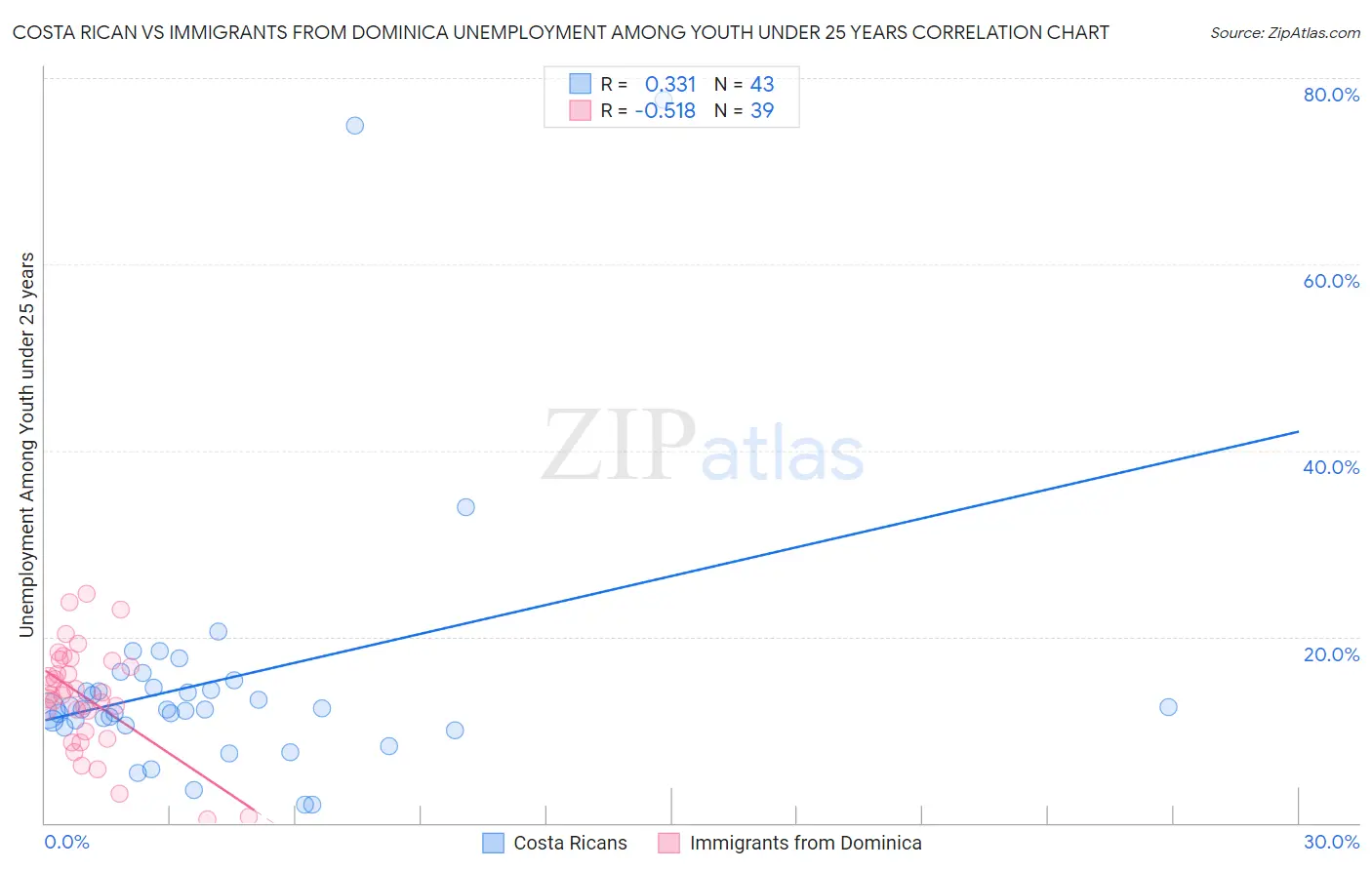 Costa Rican vs Immigrants from Dominica Unemployment Among Youth under 25 years