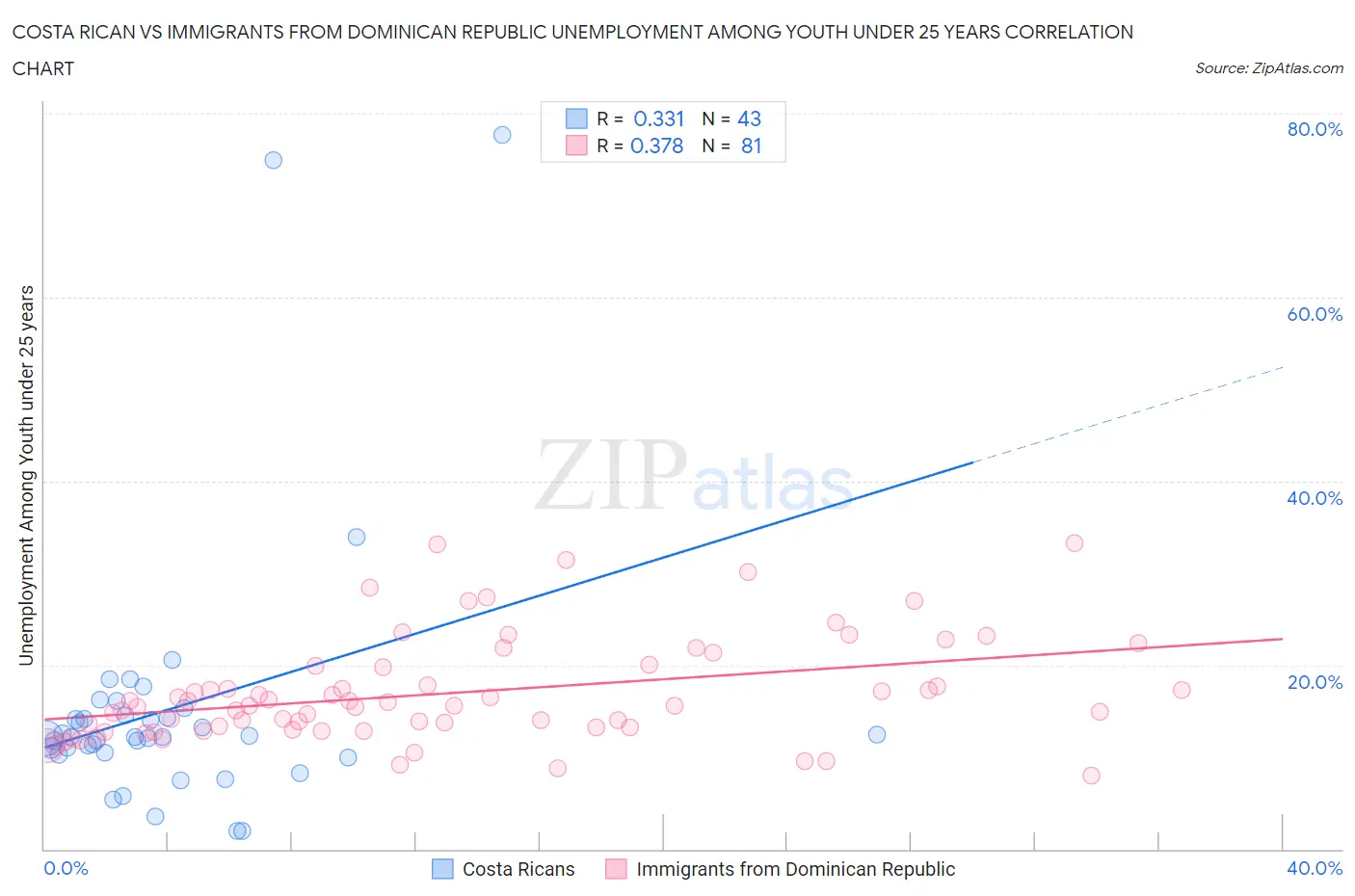 Costa Rican vs Immigrants from Dominican Republic Unemployment Among Youth under 25 years