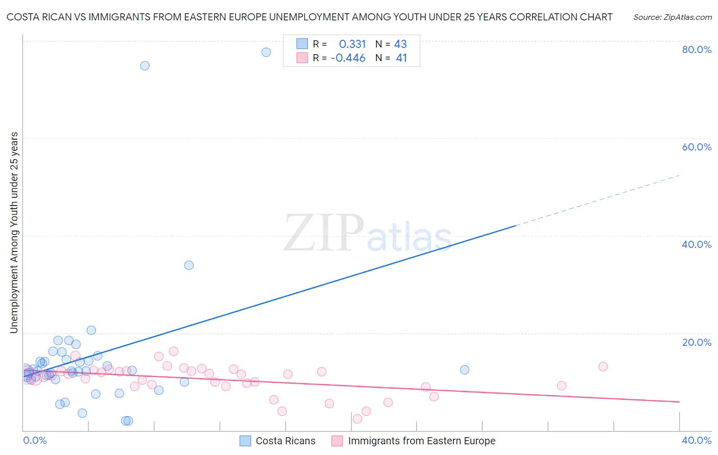 Costa Rican vs Immigrants from Eastern Europe Unemployment Among Youth under 25 years