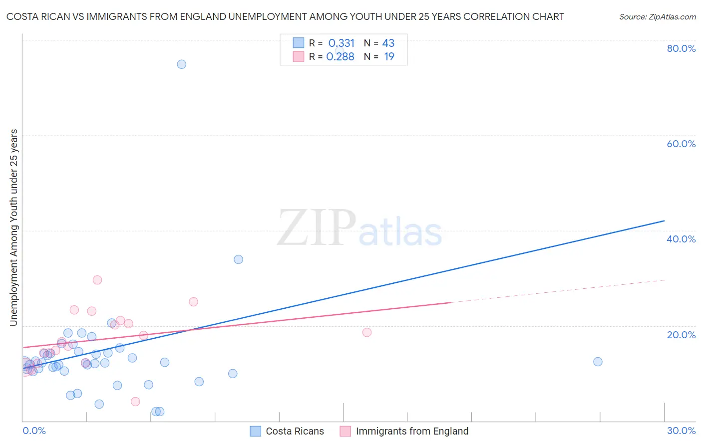 Costa Rican vs Immigrants from England Unemployment Among Youth under 25 years