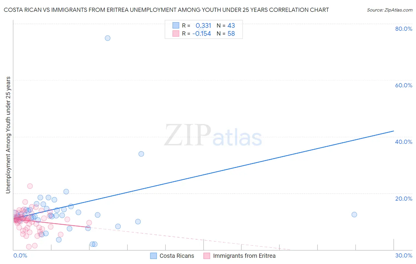 Costa Rican vs Immigrants from Eritrea Unemployment Among Youth under 25 years