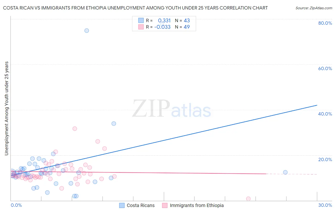 Costa Rican vs Immigrants from Ethiopia Unemployment Among Youth under 25 years