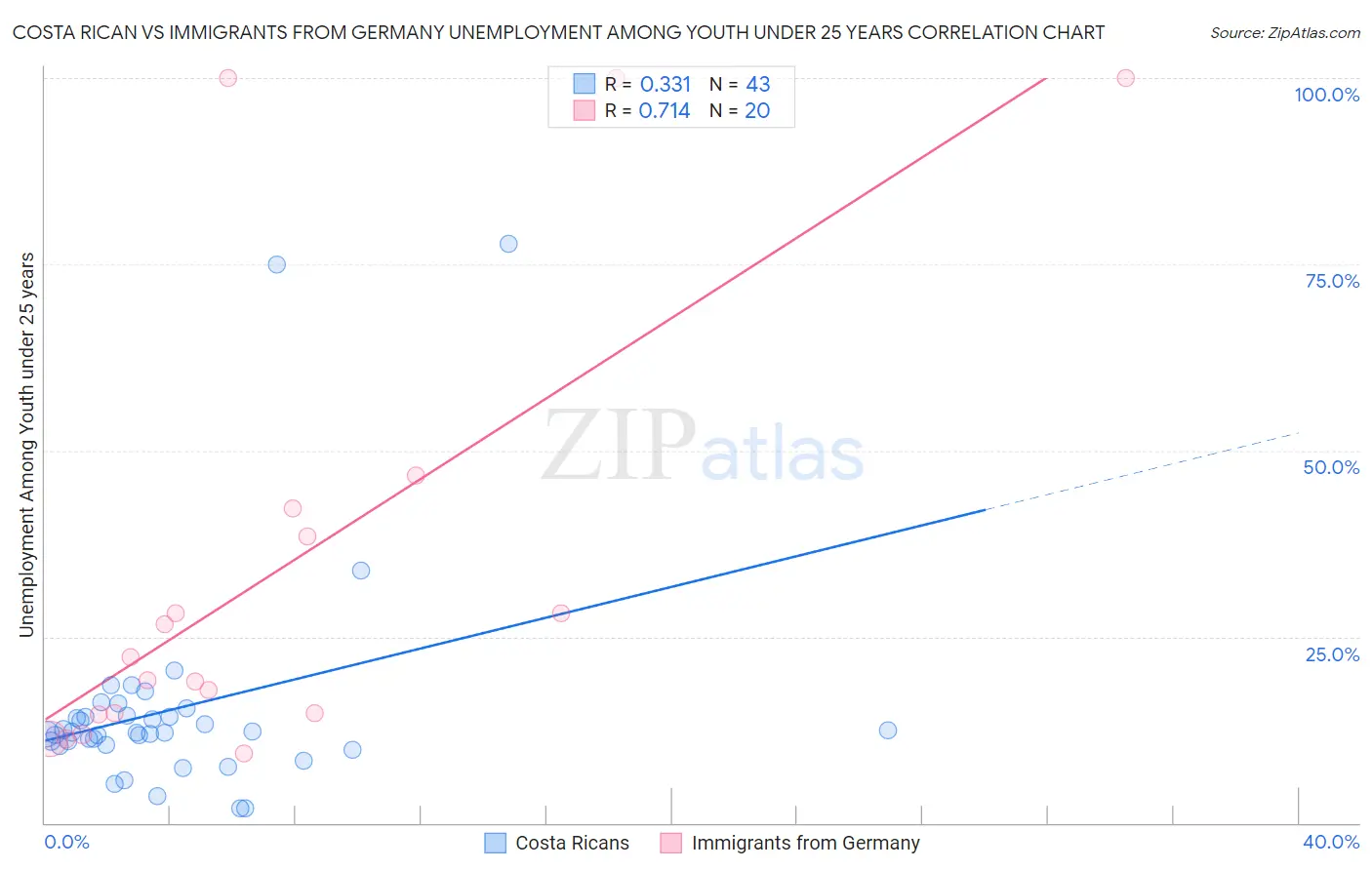 Costa Rican vs Immigrants from Germany Unemployment Among Youth under 25 years