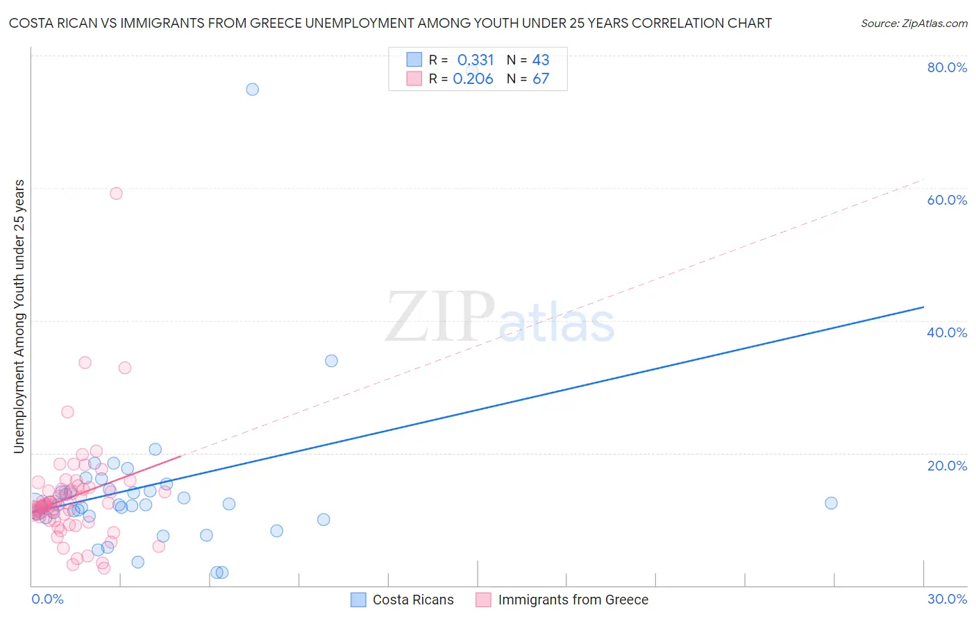 Costa Rican vs Immigrants from Greece Unemployment Among Youth under 25 years