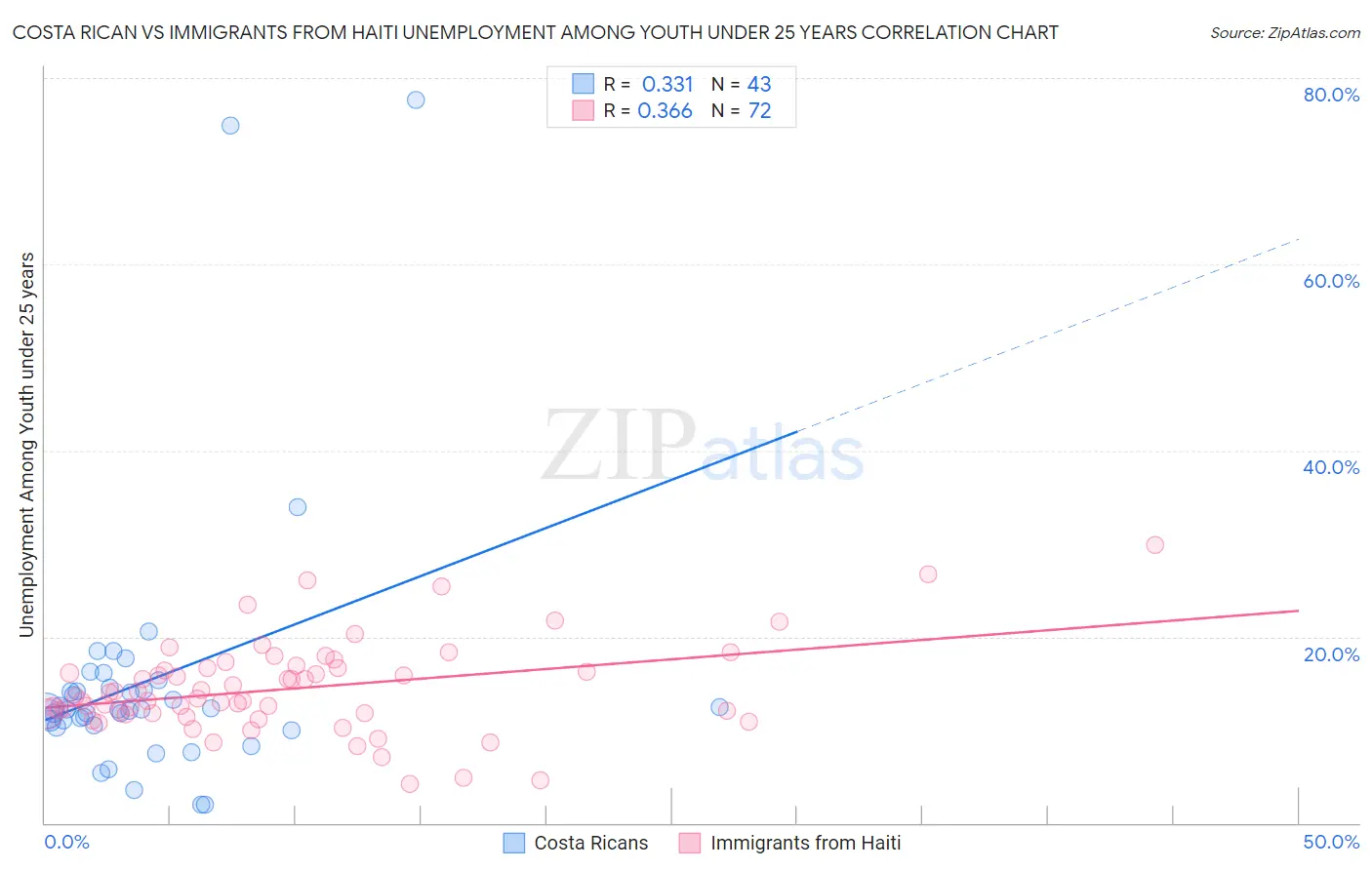 Costa Rican vs Immigrants from Haiti Unemployment Among Youth under 25 years