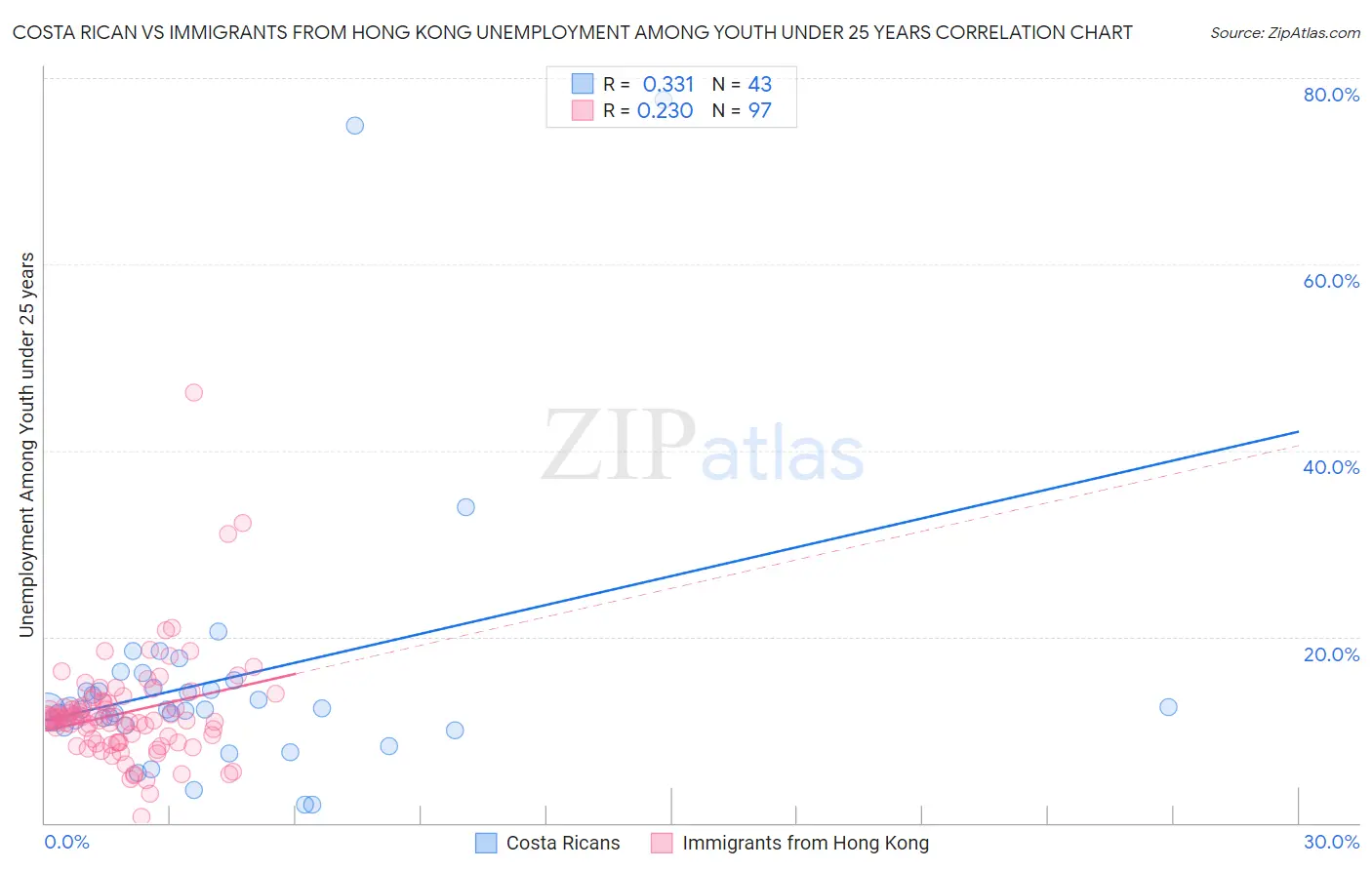 Costa Rican vs Immigrants from Hong Kong Unemployment Among Youth under 25 years