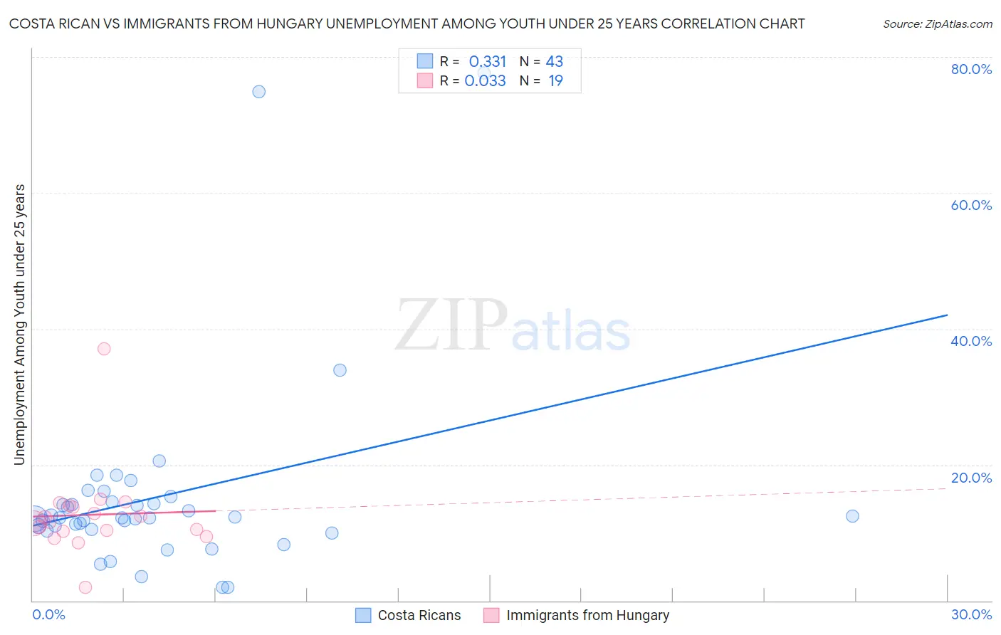 Costa Rican vs Immigrants from Hungary Unemployment Among Youth under 25 years