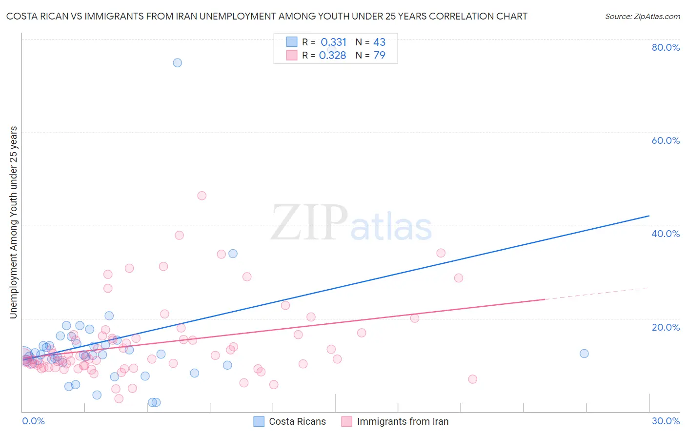 Costa Rican vs Immigrants from Iran Unemployment Among Youth under 25 years