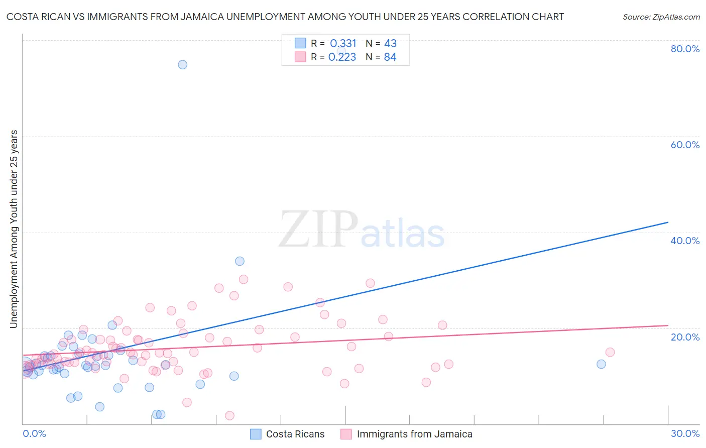 Costa Rican vs Immigrants from Jamaica Unemployment Among Youth under 25 years
