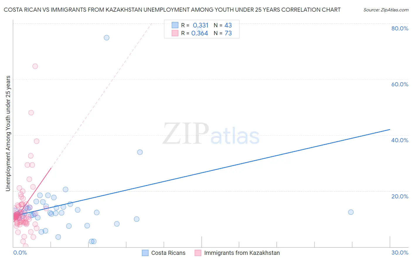 Costa Rican vs Immigrants from Kazakhstan Unemployment Among Youth under 25 years