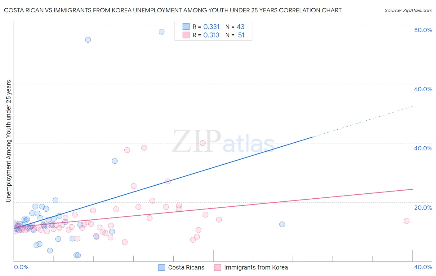 Costa Rican vs Immigrants from Korea Unemployment Among Youth under 25 years