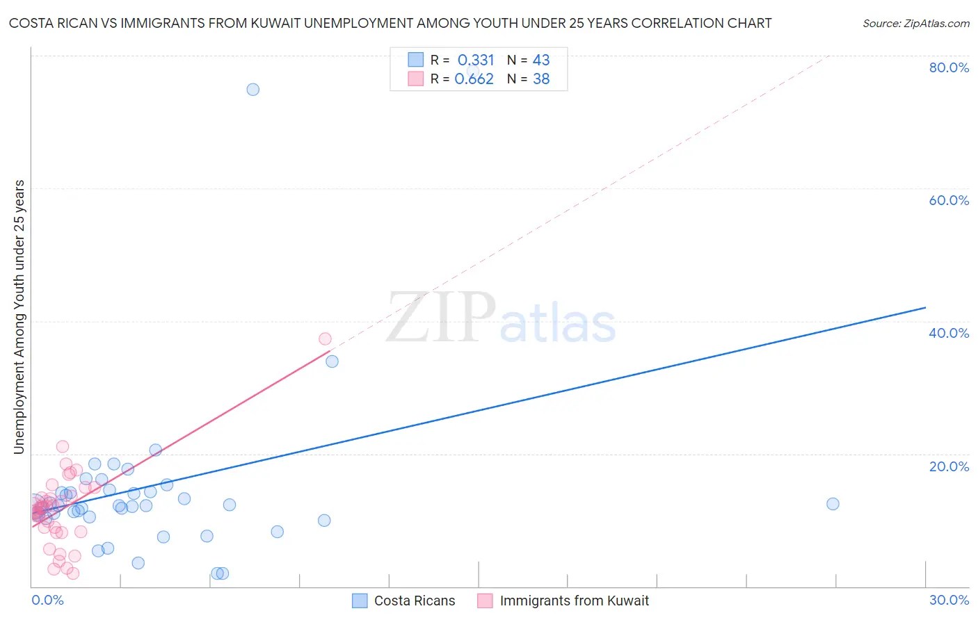 Costa Rican vs Immigrants from Kuwait Unemployment Among Youth under 25 years