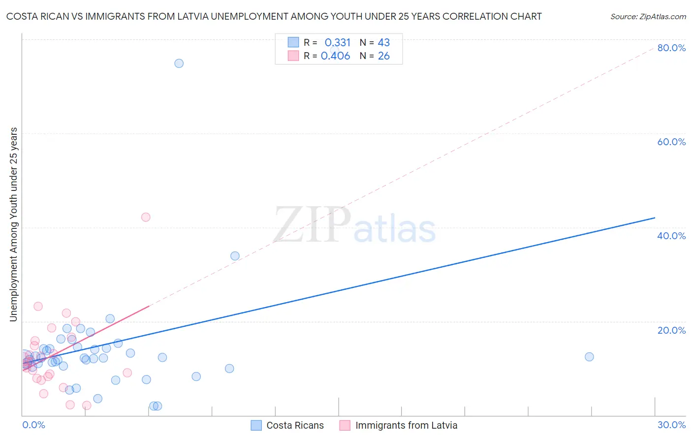 Costa Rican vs Immigrants from Latvia Unemployment Among Youth under 25 years