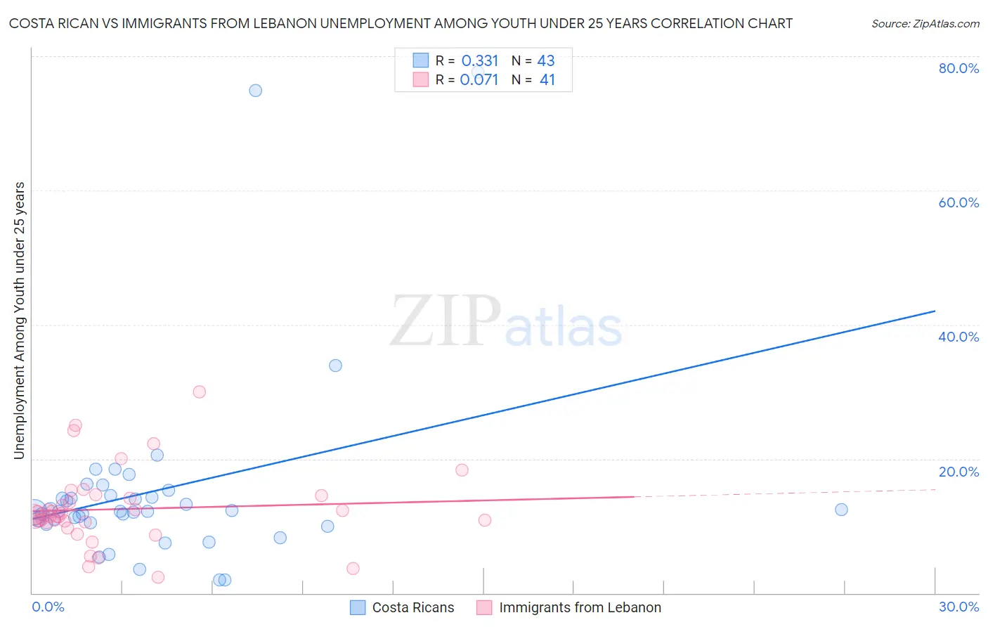 Costa Rican vs Immigrants from Lebanon Unemployment Among Youth under 25 years