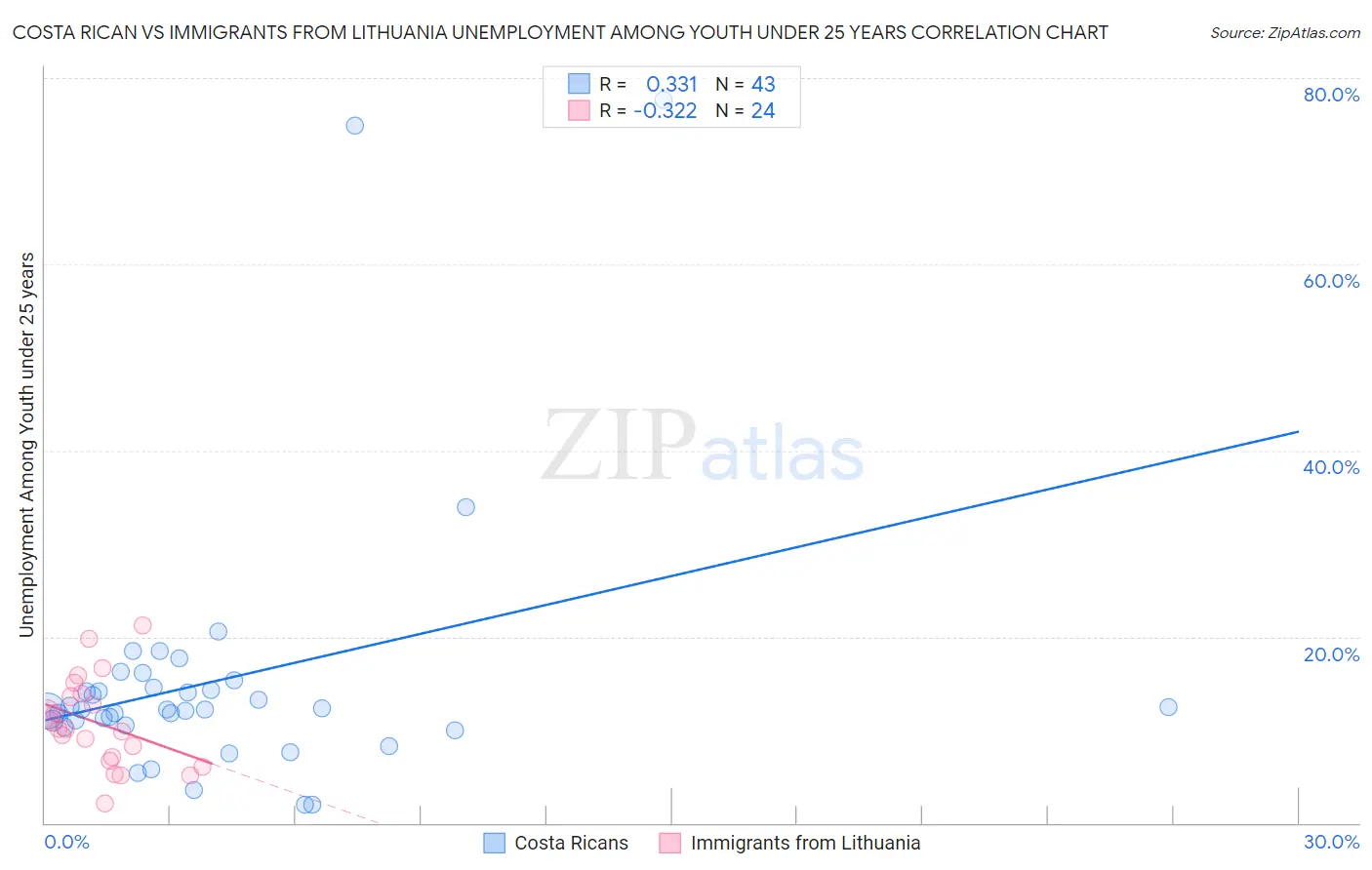 Costa Rican vs Immigrants from Lithuania Unemployment Among Youth under 25 years