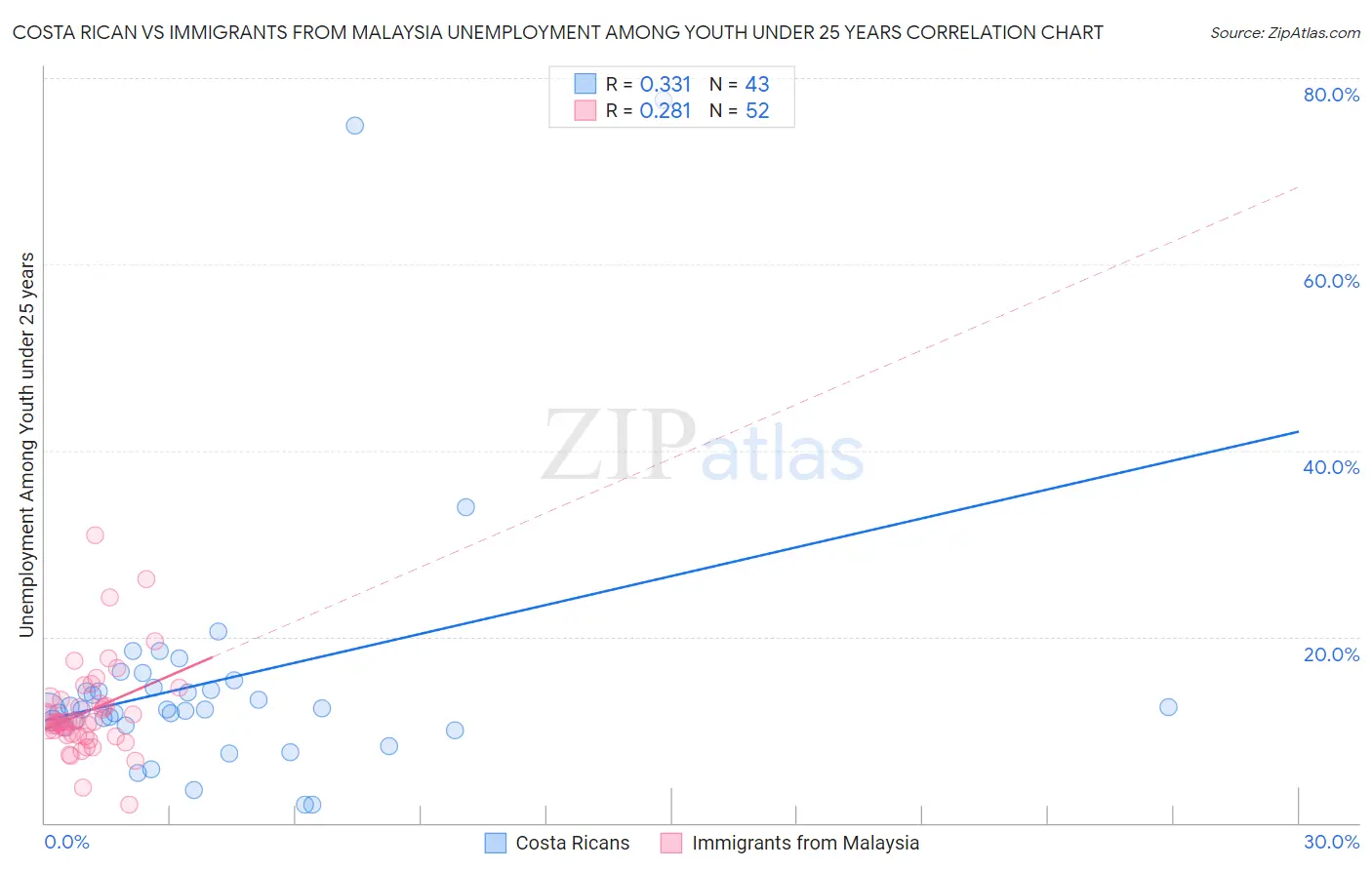 Costa Rican vs Immigrants from Malaysia Unemployment Among Youth under 25 years