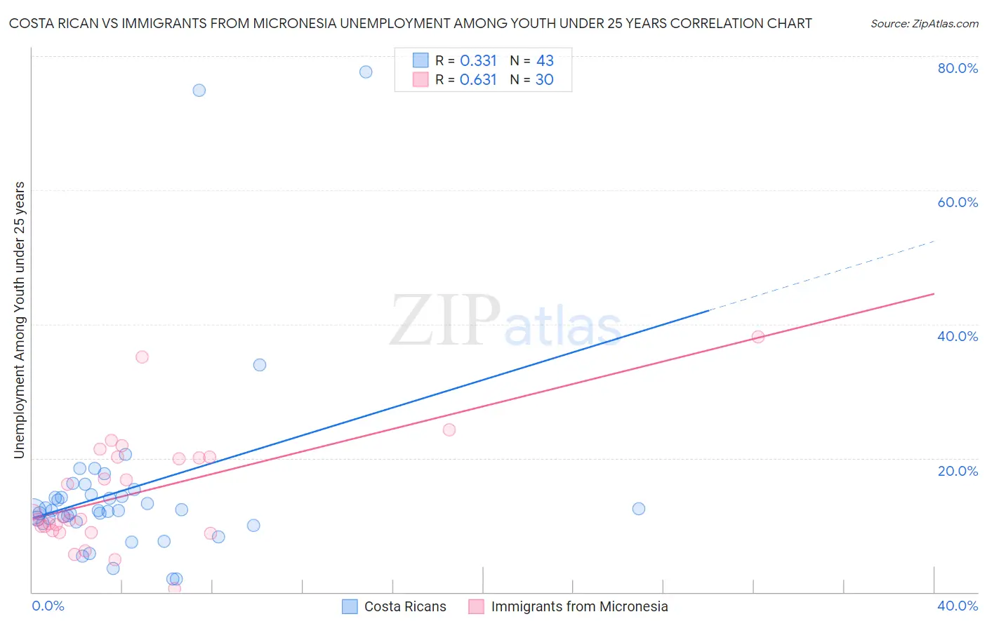 Costa Rican vs Immigrants from Micronesia Unemployment Among Youth under 25 years