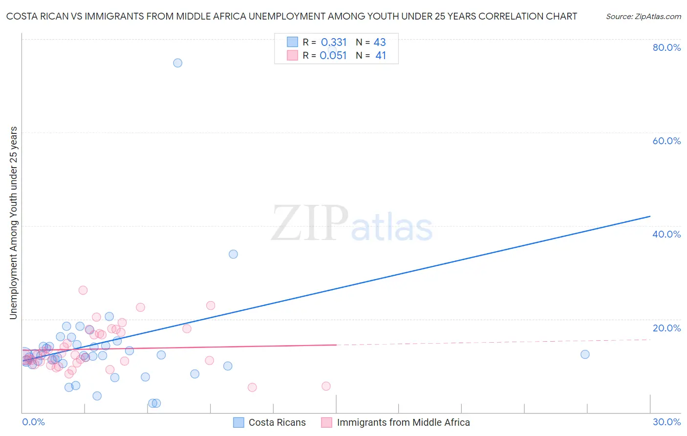 Costa Rican vs Immigrants from Middle Africa Unemployment Among Youth under 25 years