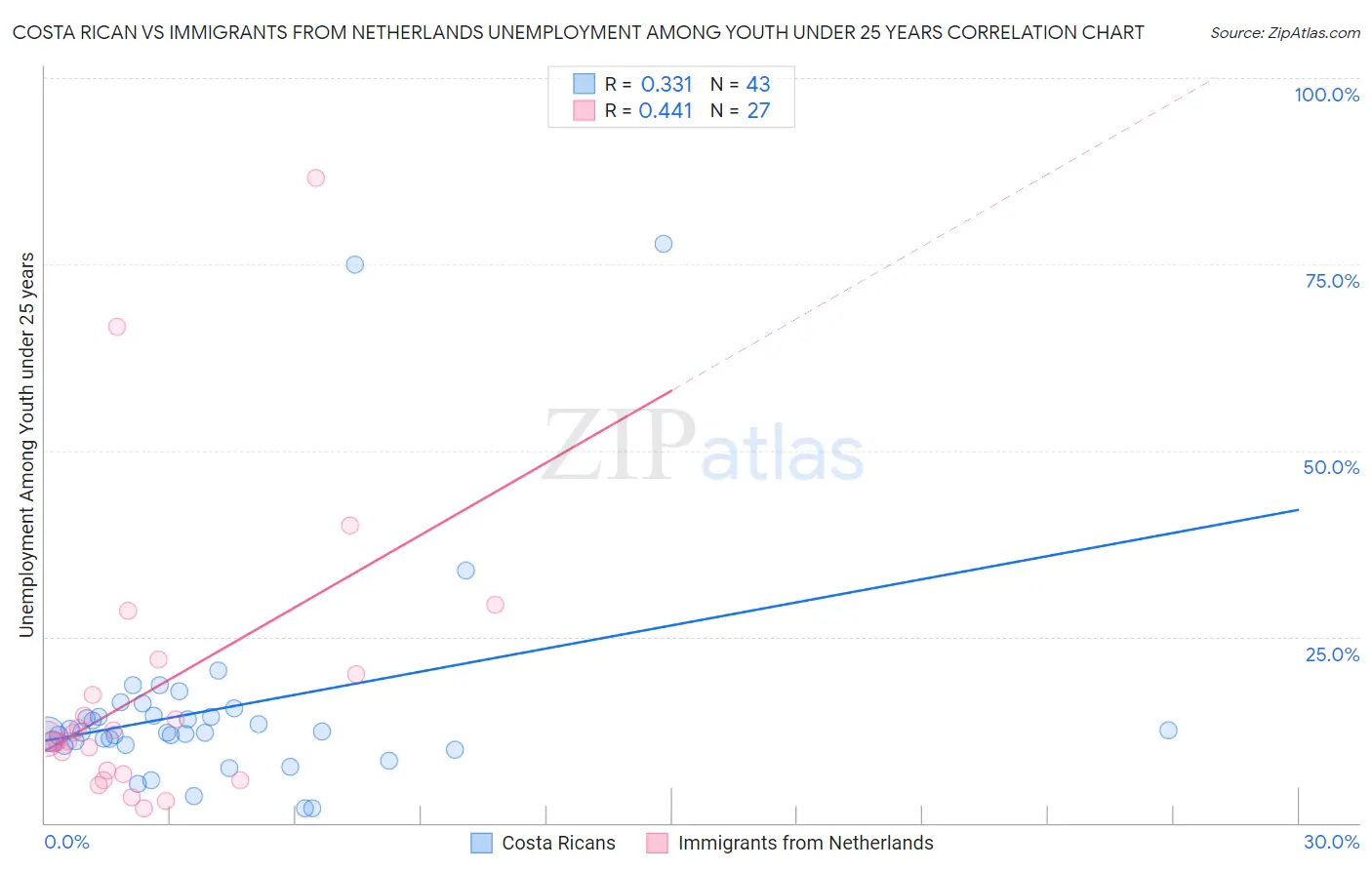 Costa Rican vs Immigrants from Netherlands Unemployment Among Youth under 25 years