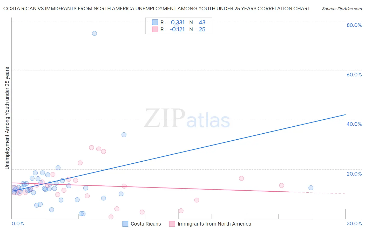 Costa Rican vs Immigrants from North America Unemployment Among Youth under 25 years